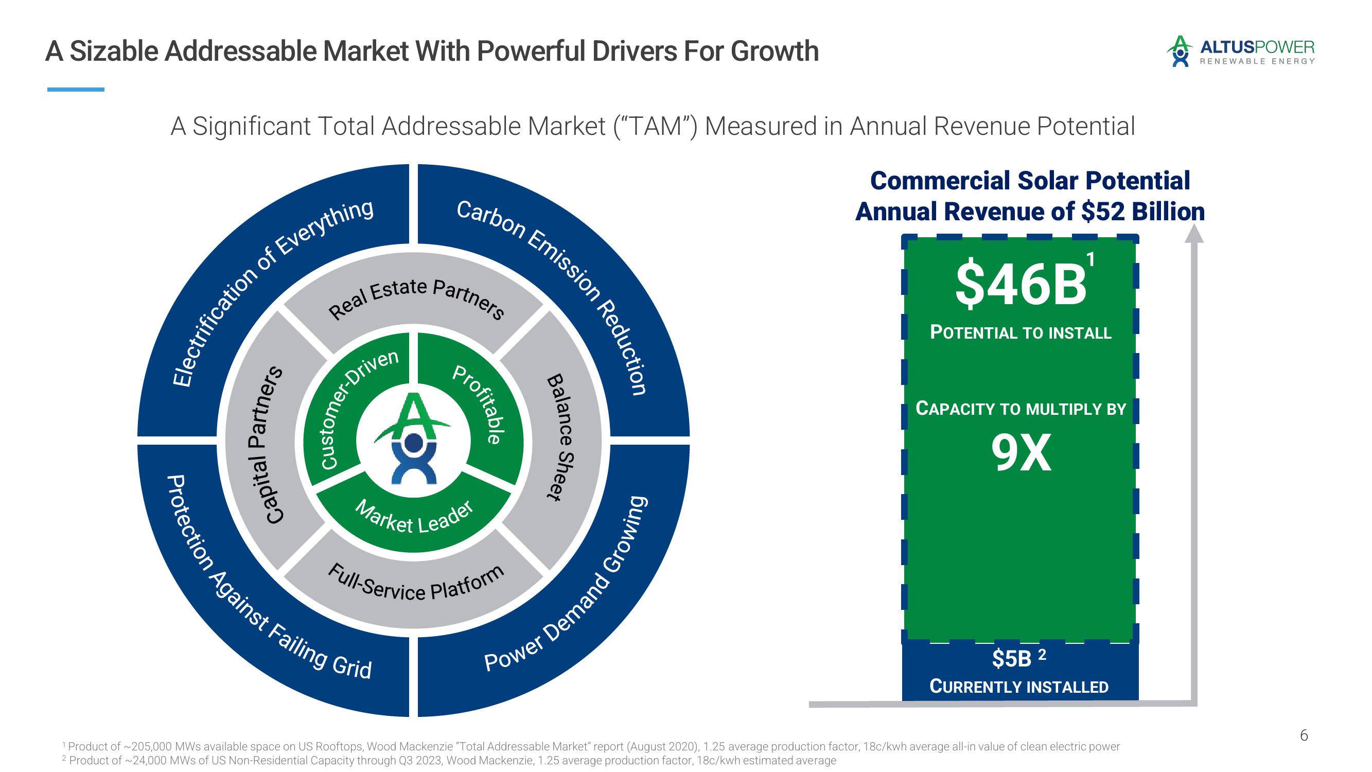 Altus Power Investor Presentation Deck slide image #6