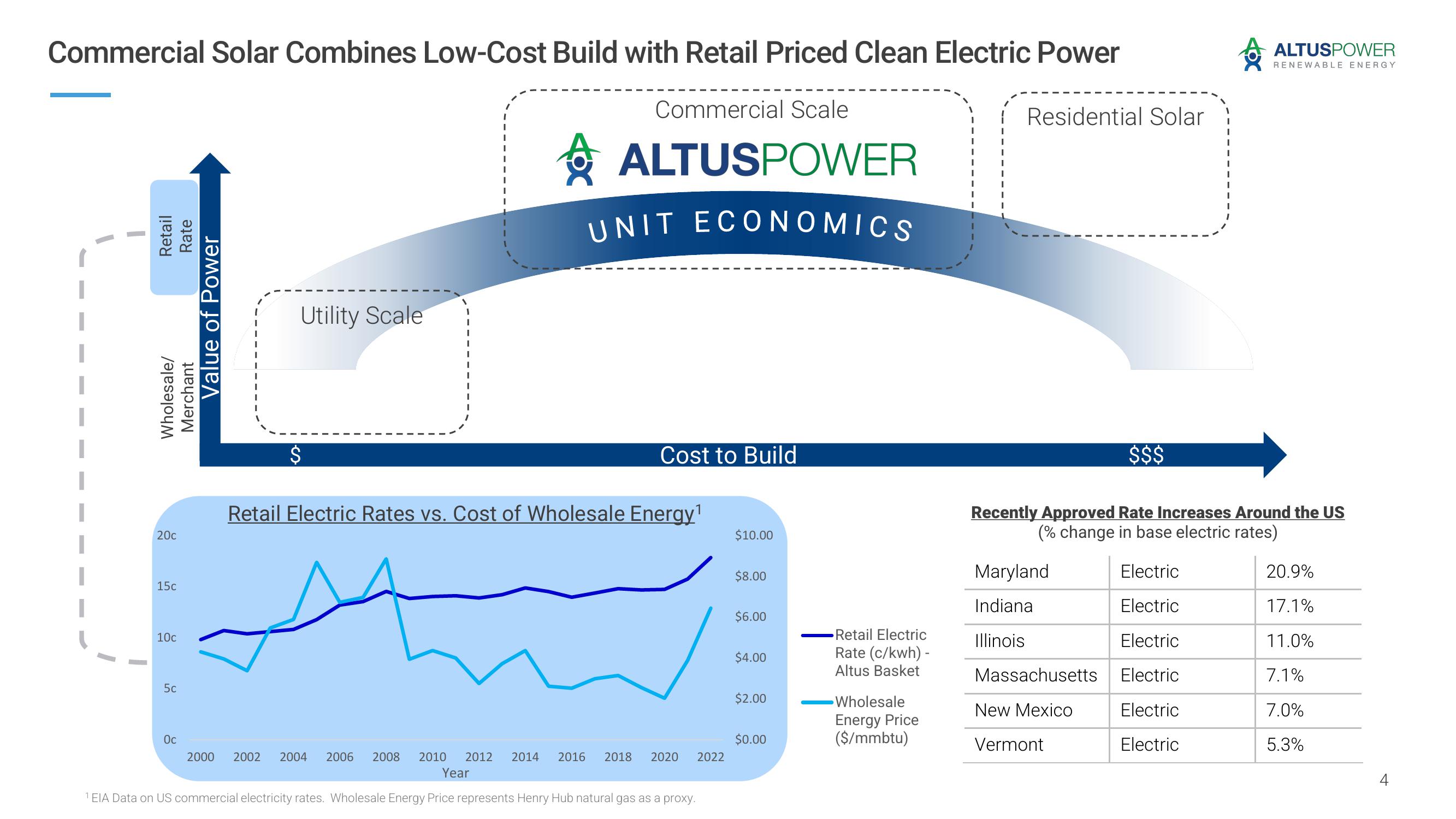 Altus Power Investor Presentation Deck slide image #4