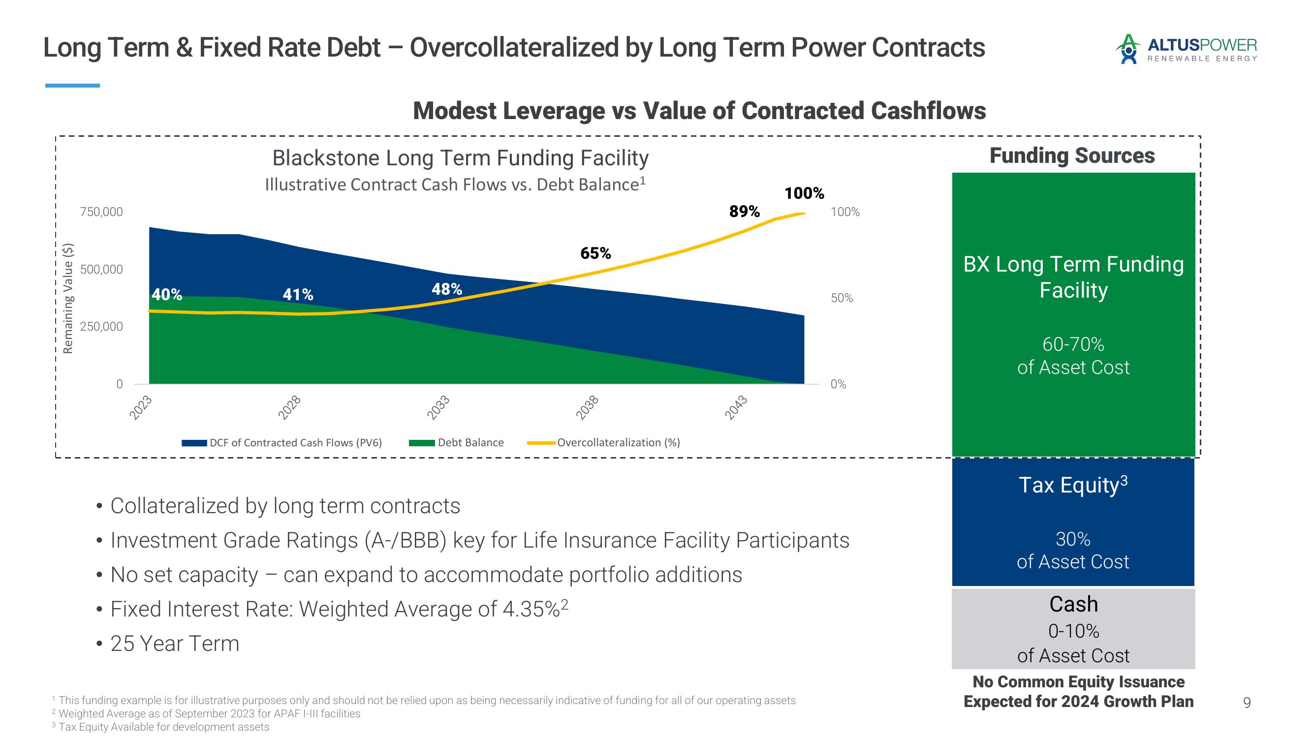 Altus Power Investor Presentation Deck slide image #9