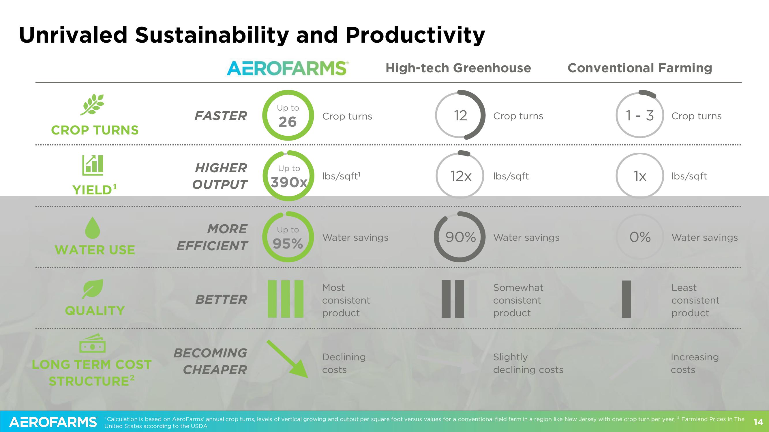 AeroFarms SPAC Presentation Deck slide image #14