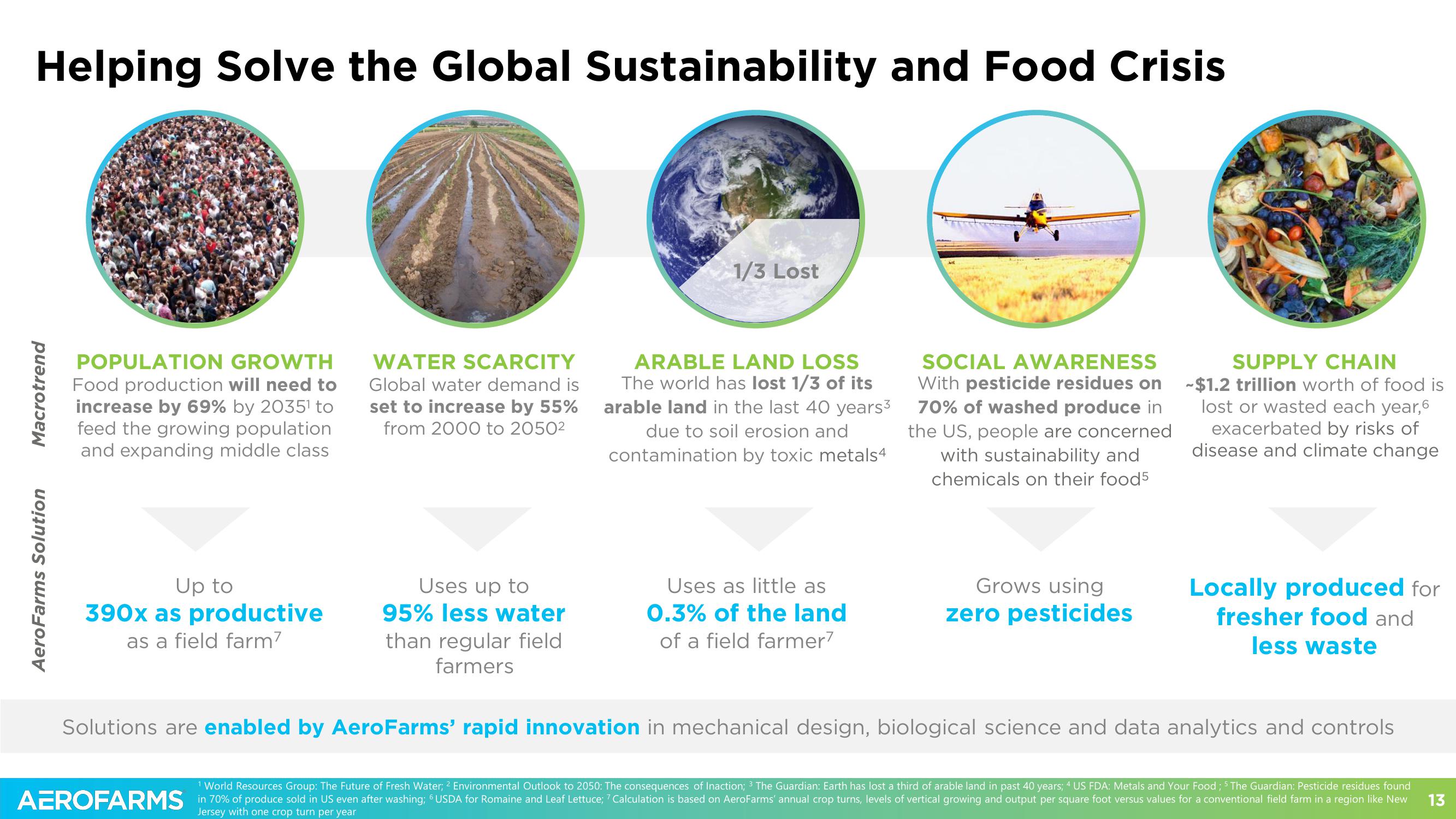 AeroFarms SPAC Presentation Deck slide image #13