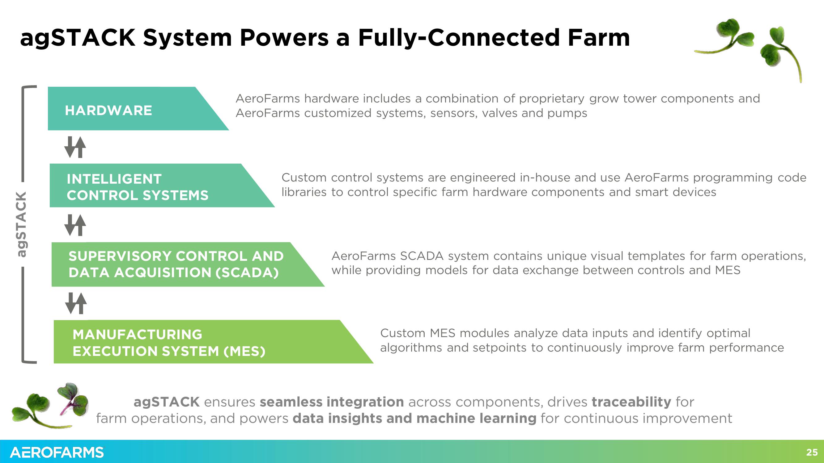 AeroFarms SPAC Presentation Deck slide image #25