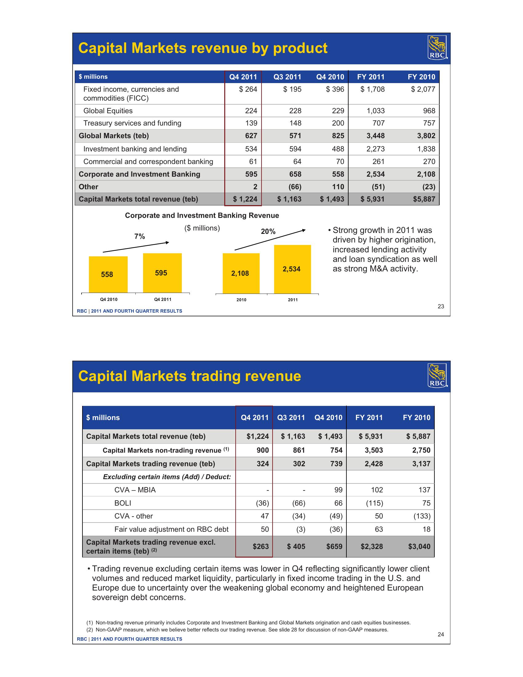 2011 and Fourth Quarter Results slide image #12