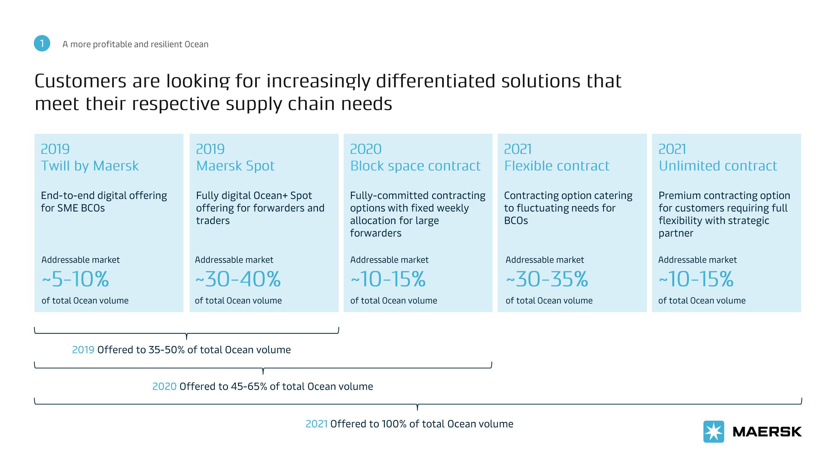 Maersk Investor Presentation Deck slide image #11