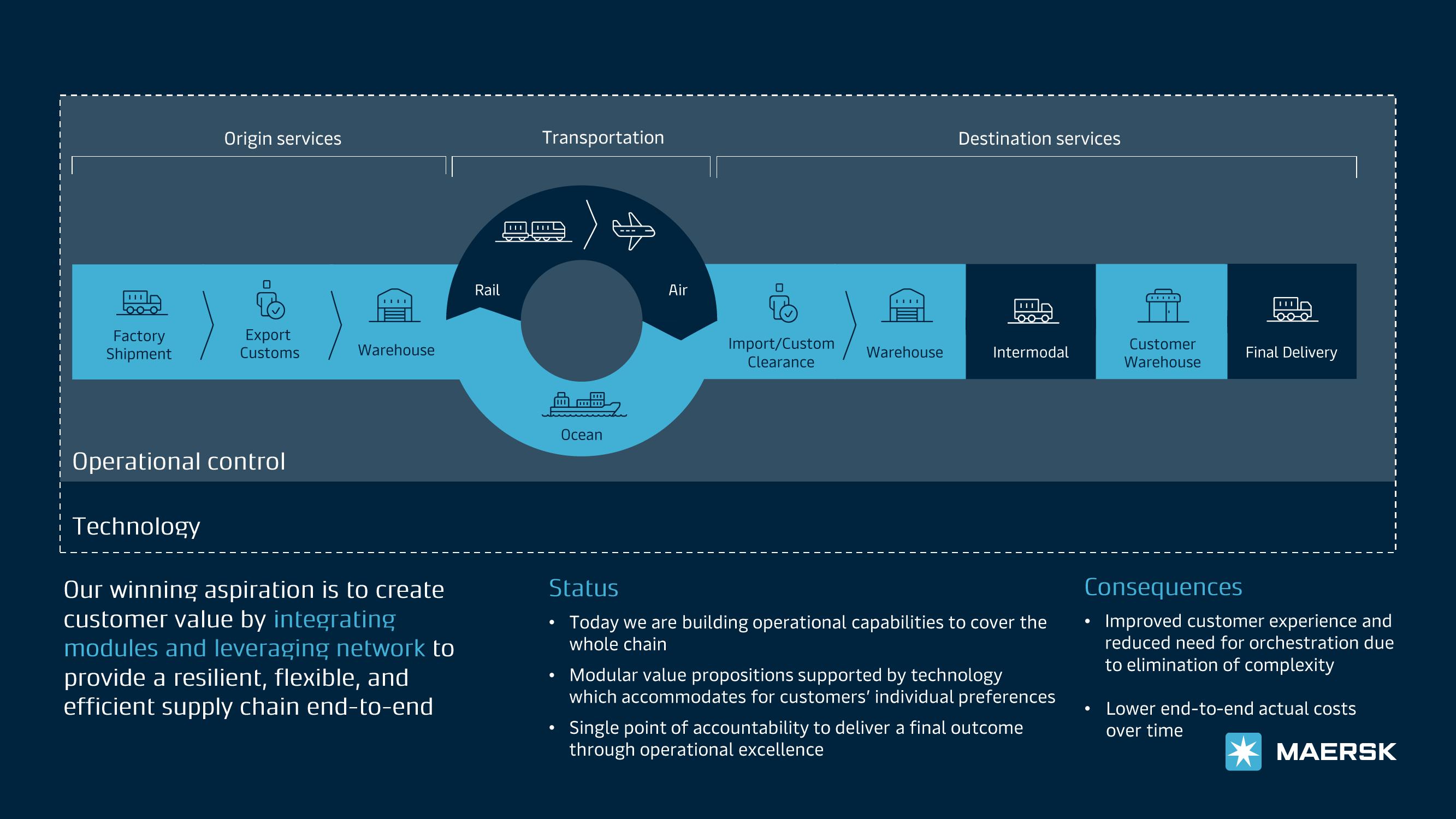 Maersk Investor Presentation Deck slide image #5