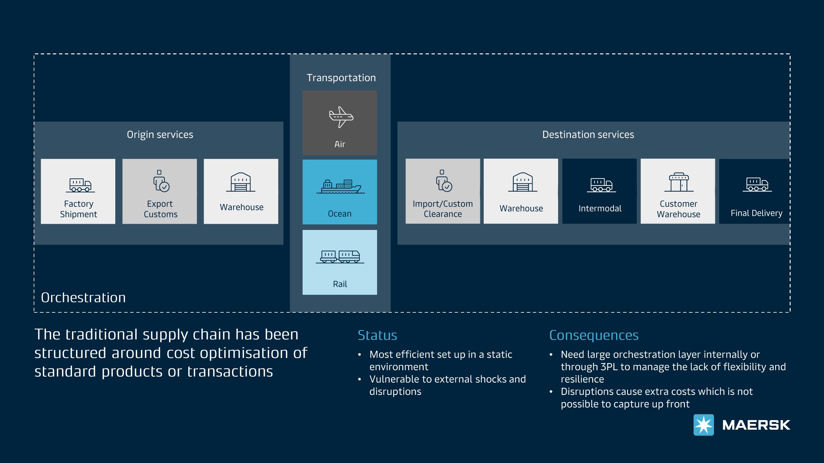 Maersk Investor Presentation Deck slide image #3