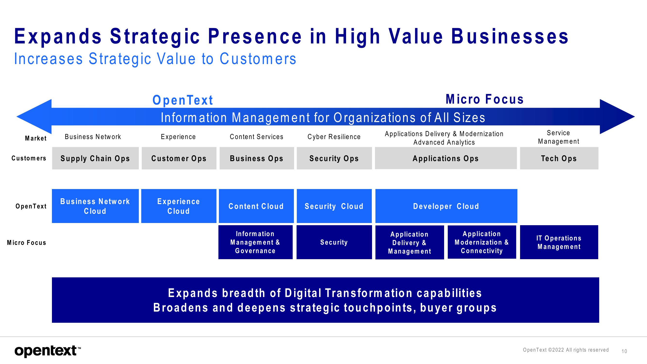 OpenText Mergers and Acquisitions Presentation Deck slide image #10