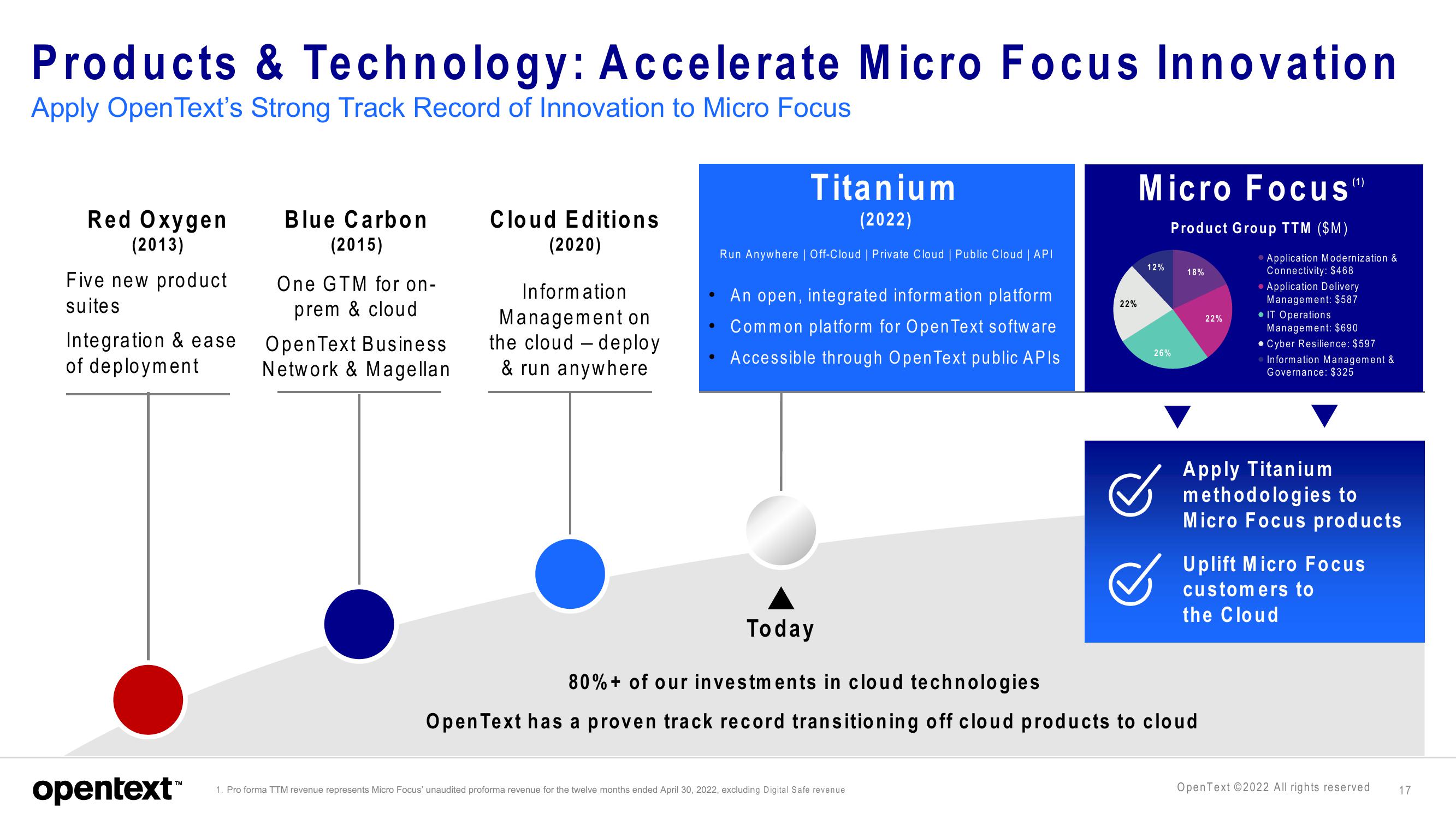 OpenText Mergers and Acquisitions Presentation Deck slide image #17