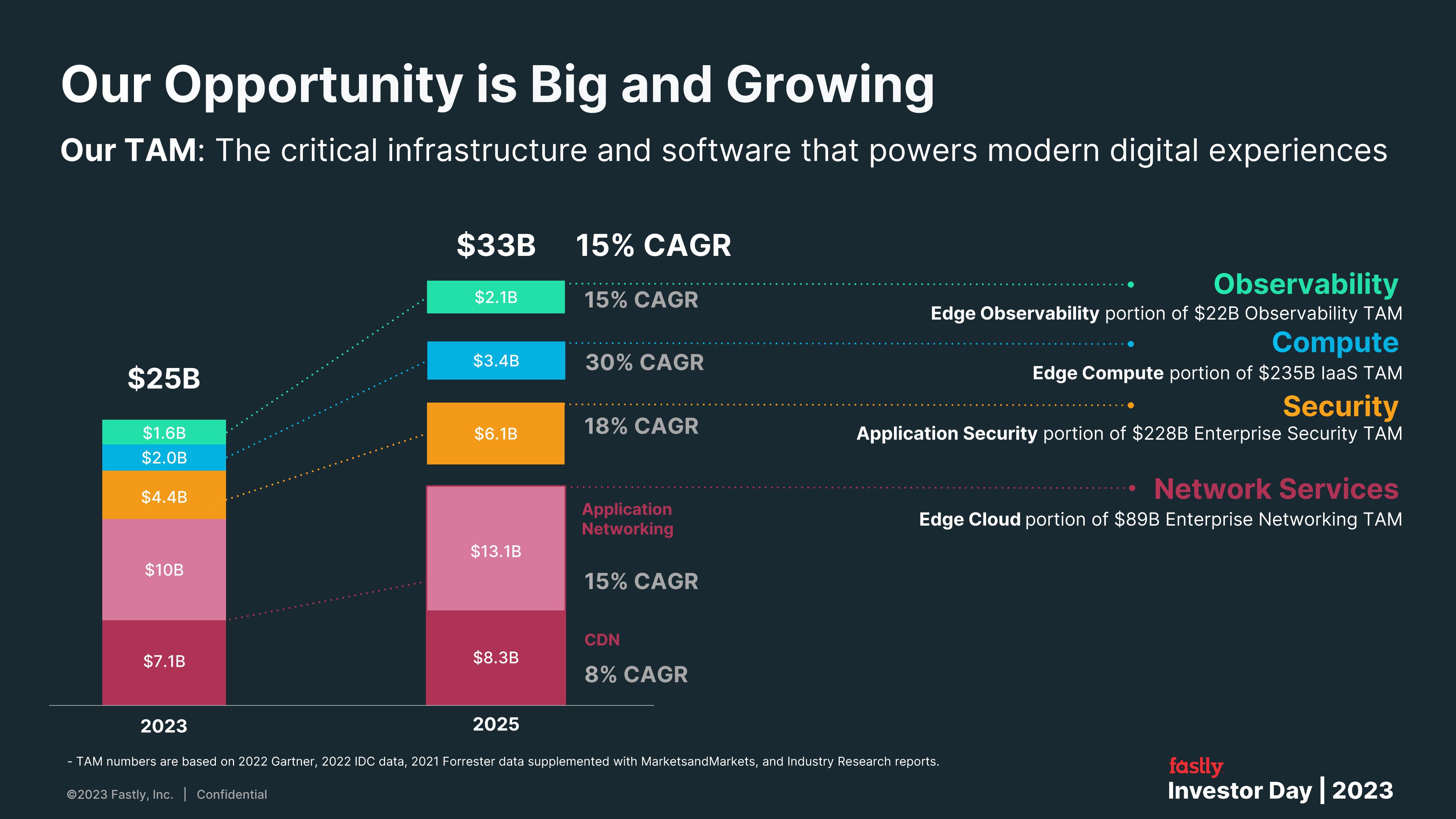 Fastly Investor Day Presentation Deck slide image #13