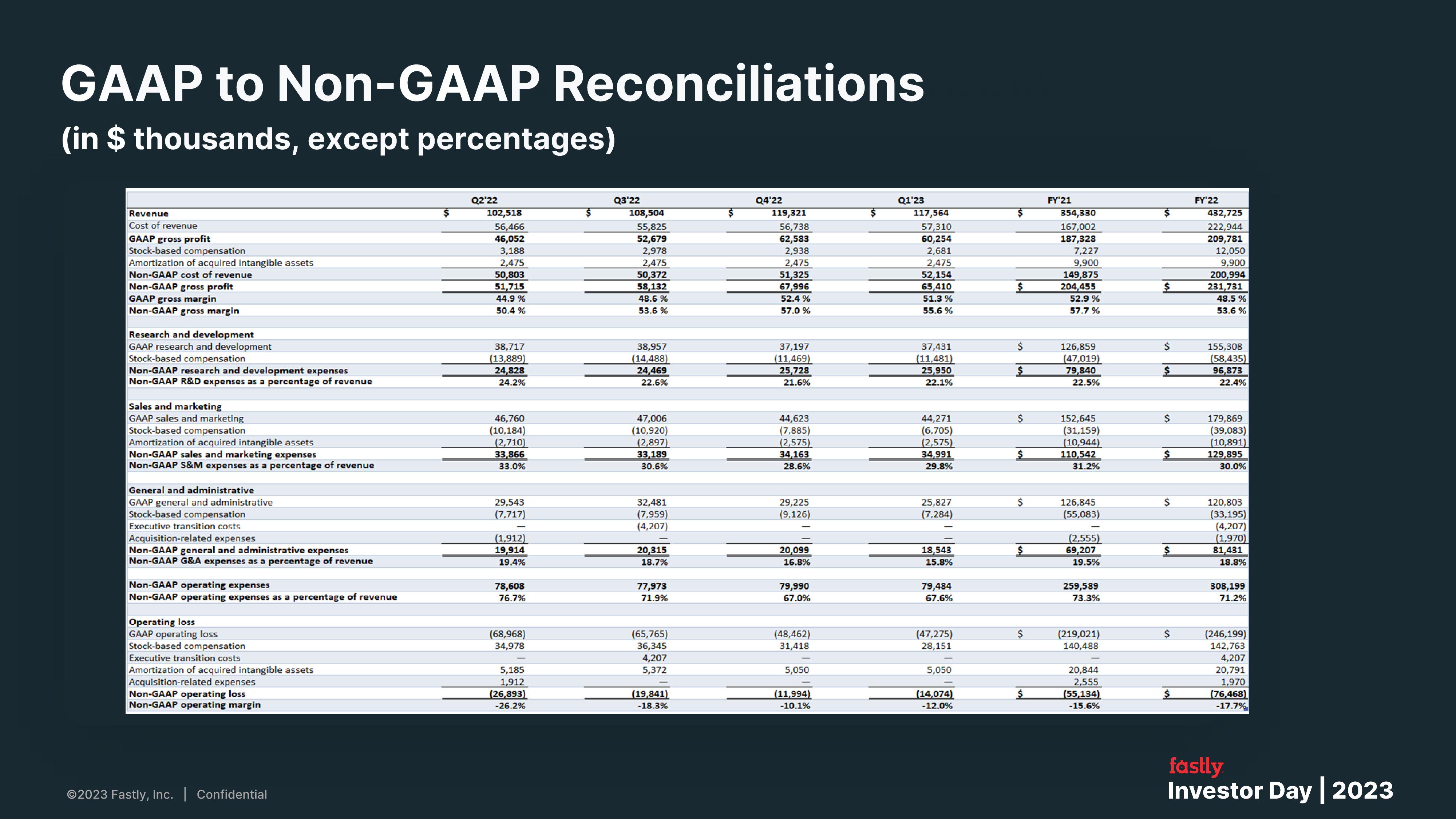 Fastly Investor Day Presentation Deck slide image #87