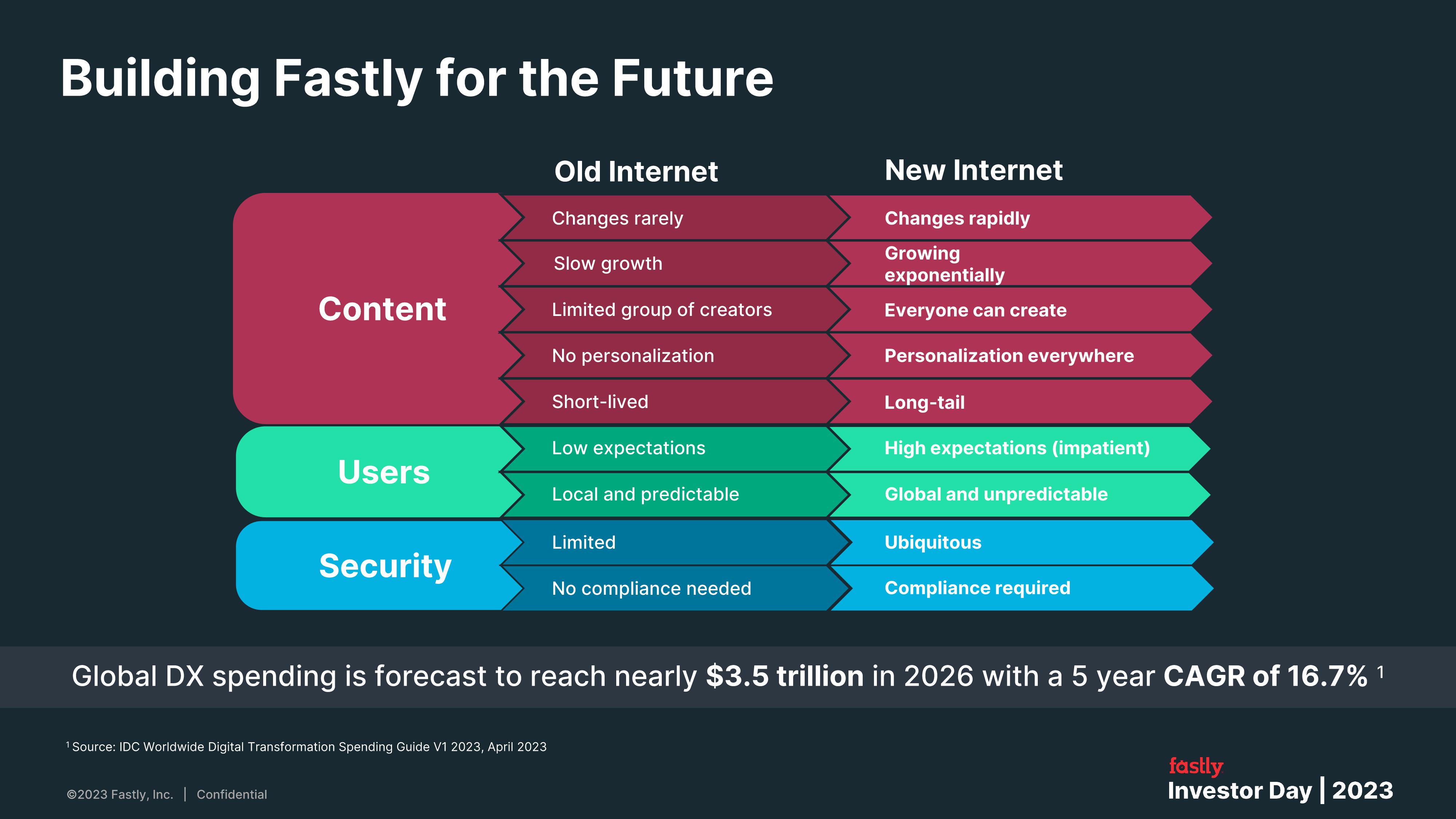 Fastly Investor Day Presentation Deck slide image #21