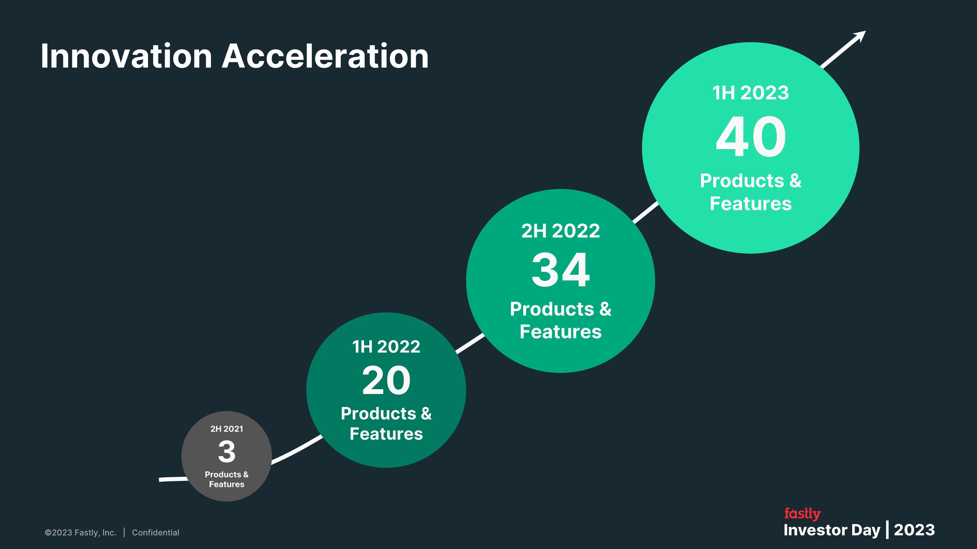 Fastly Investor Day Presentation Deck slide image #47