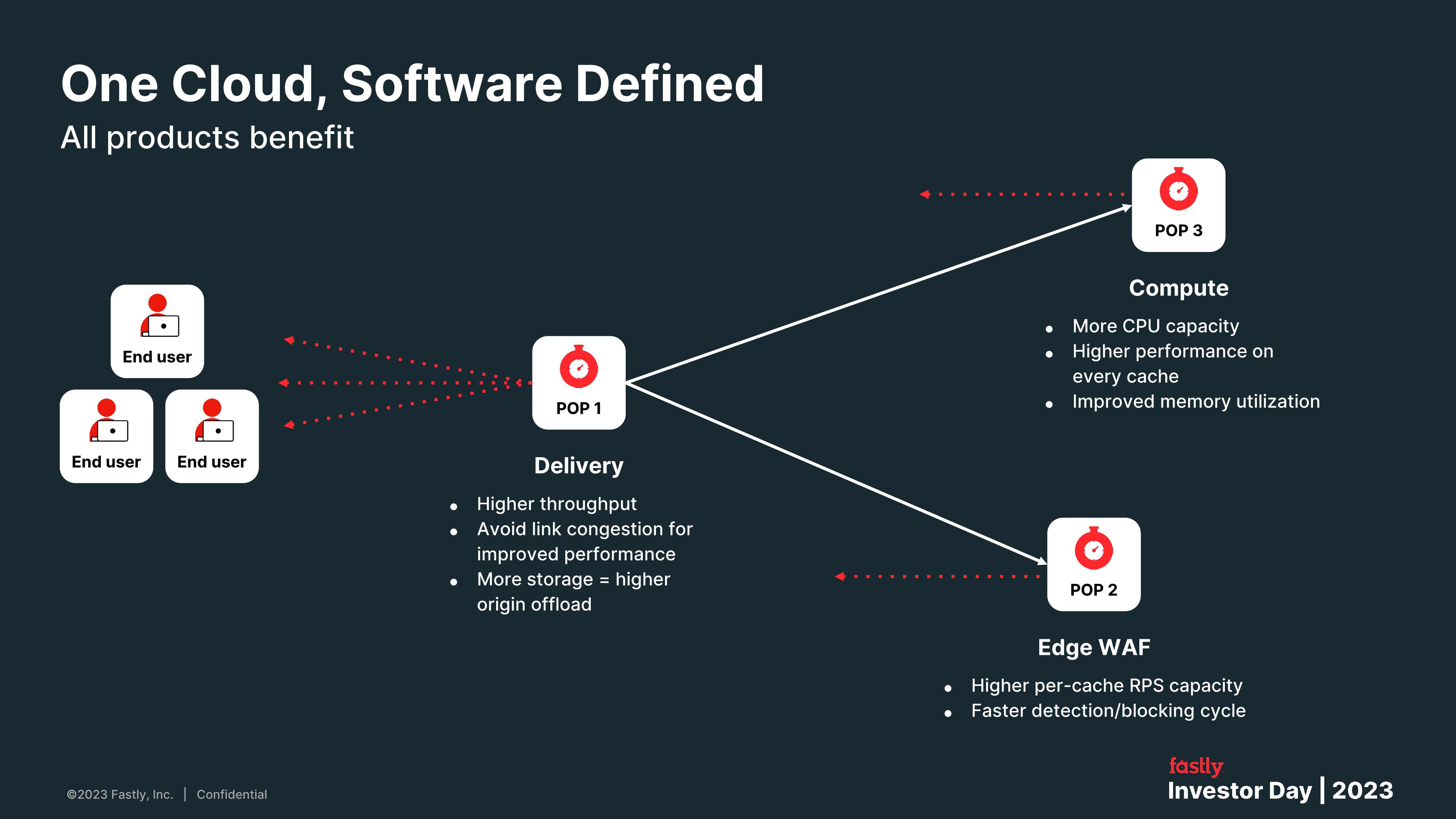 Fastly Investor Day Presentation Deck slide image #69