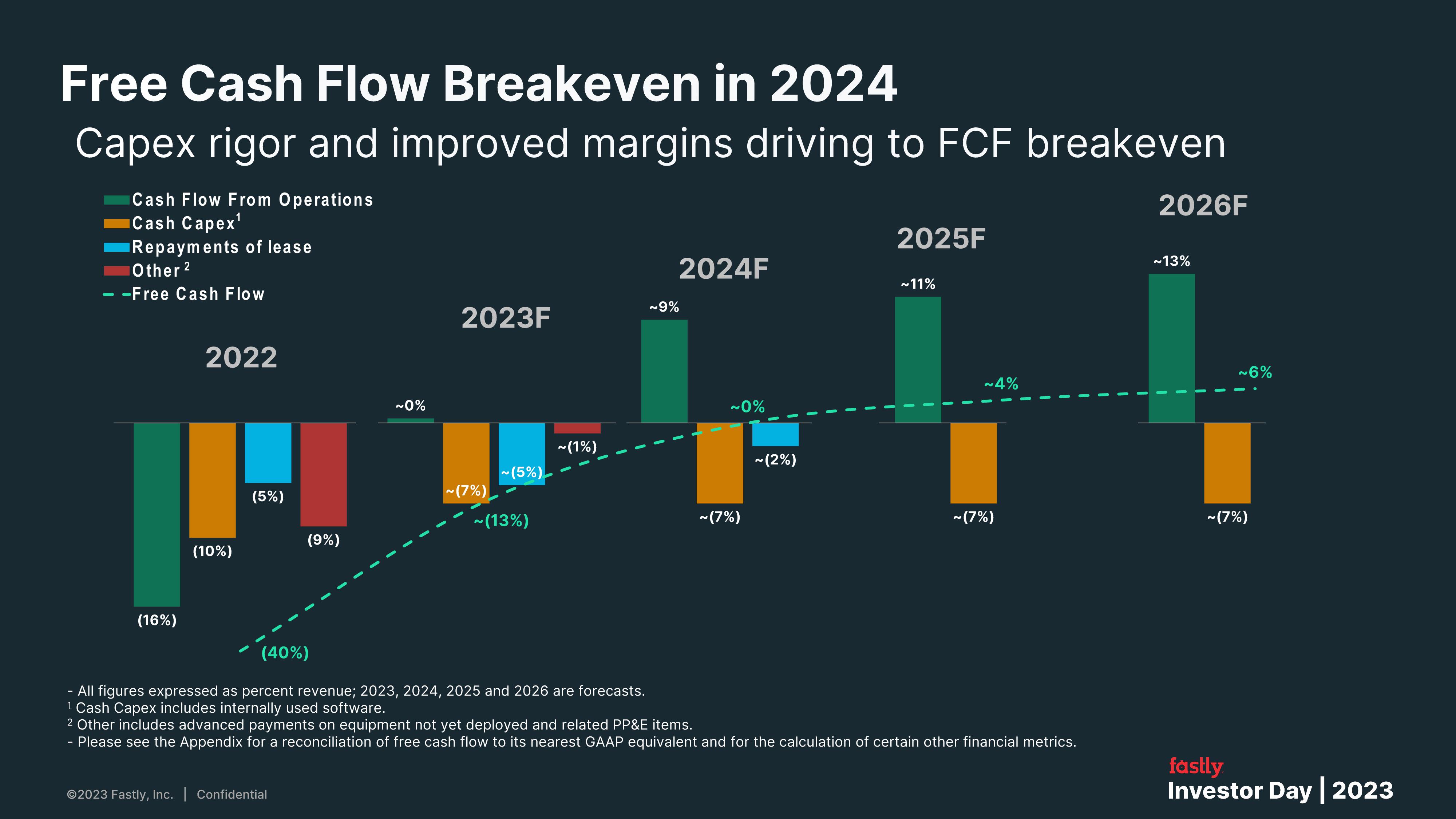 Fastly Investor Day Presentation Deck slide image #81