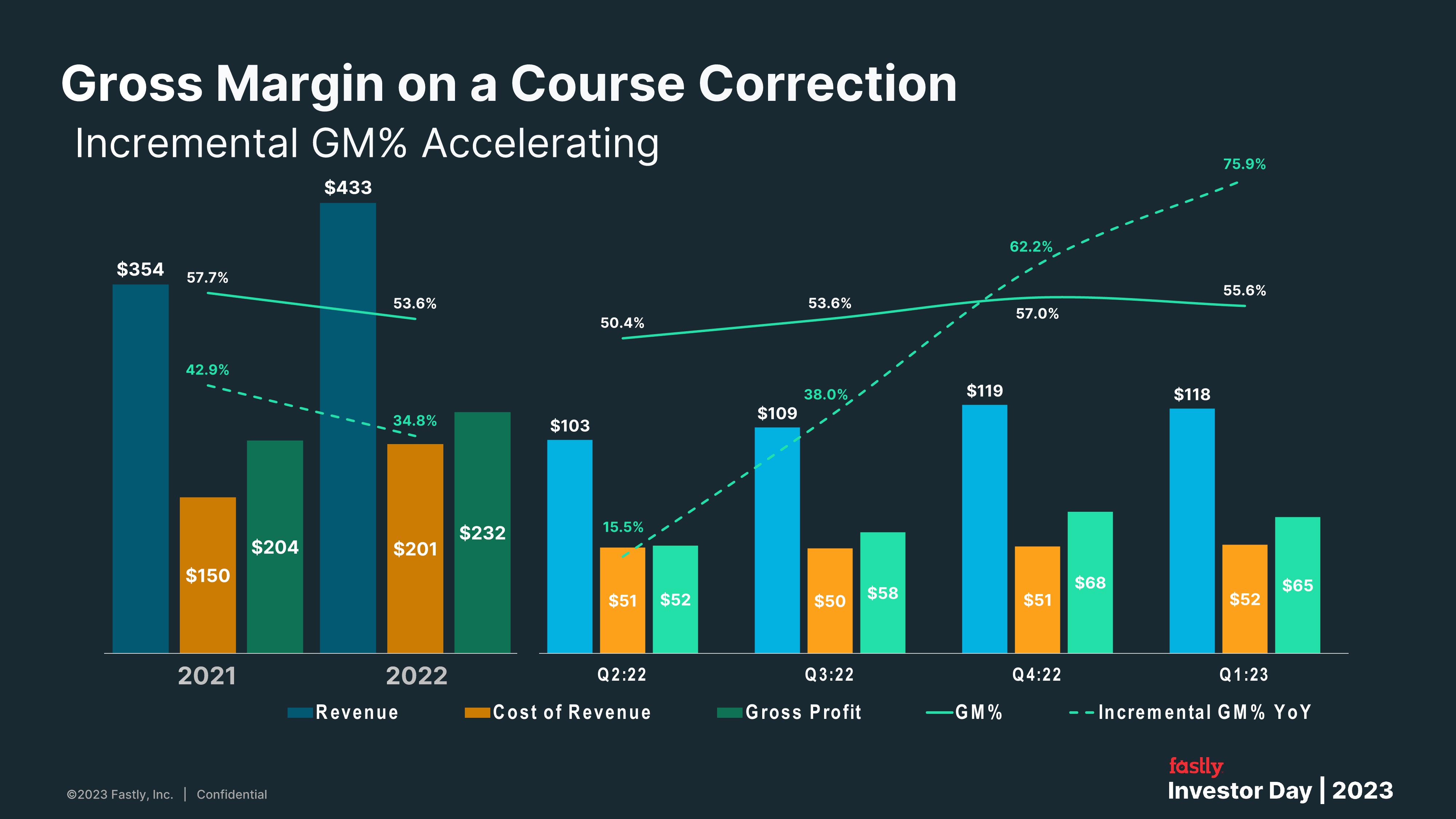 Fastly Investor Day Presentation Deck slide image #77