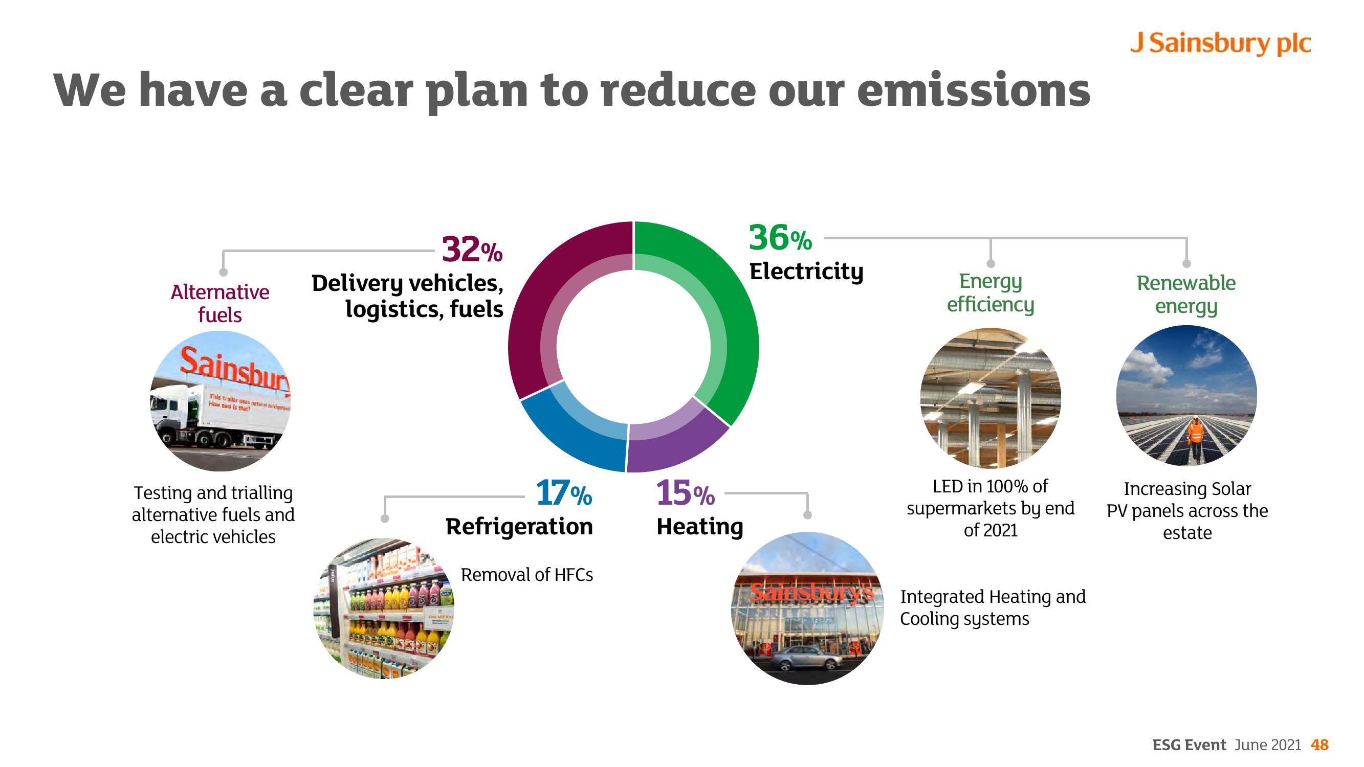 Sainsbury's ESG slide image #48