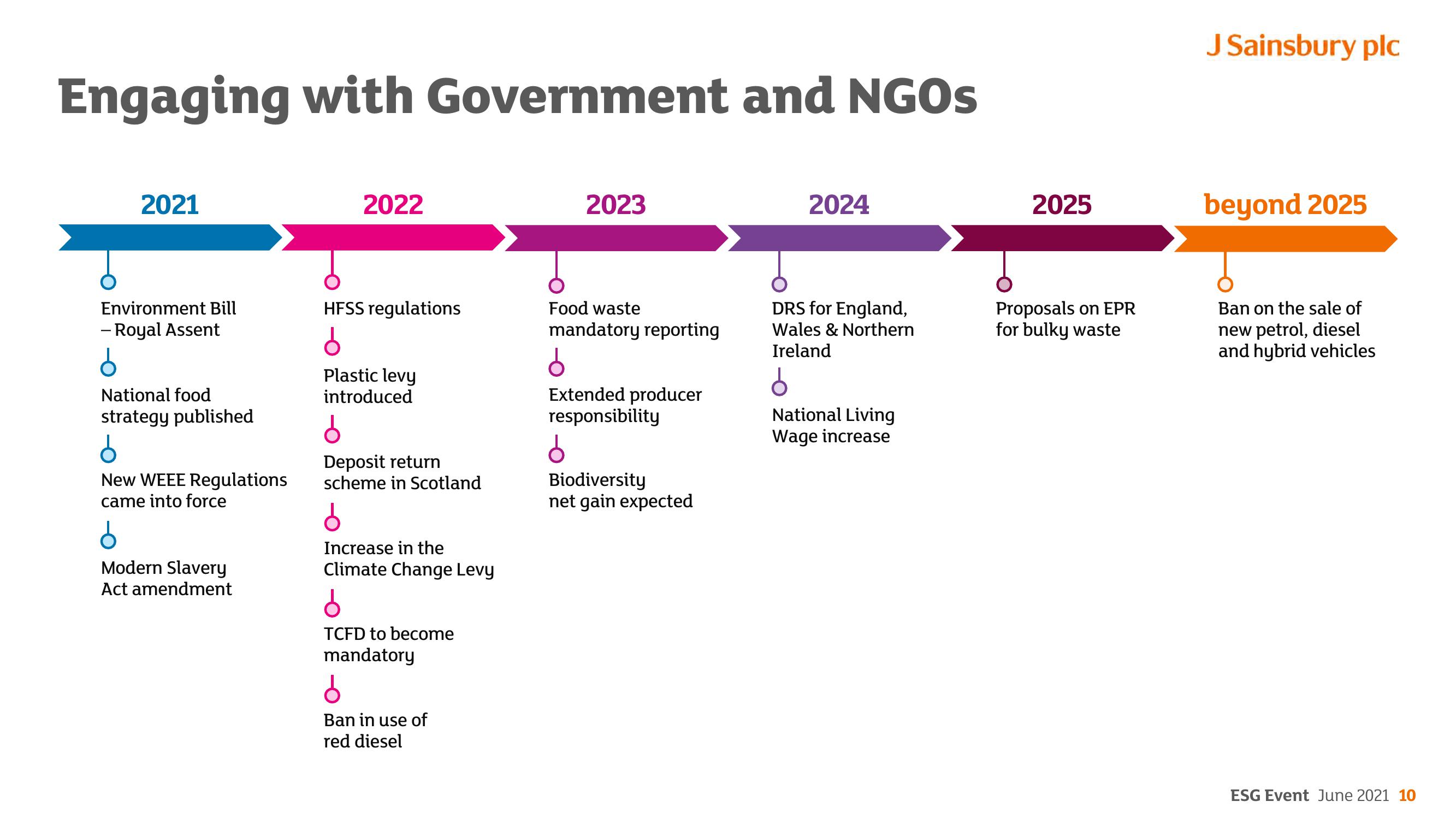 Sainsbury's ESG slide image #10