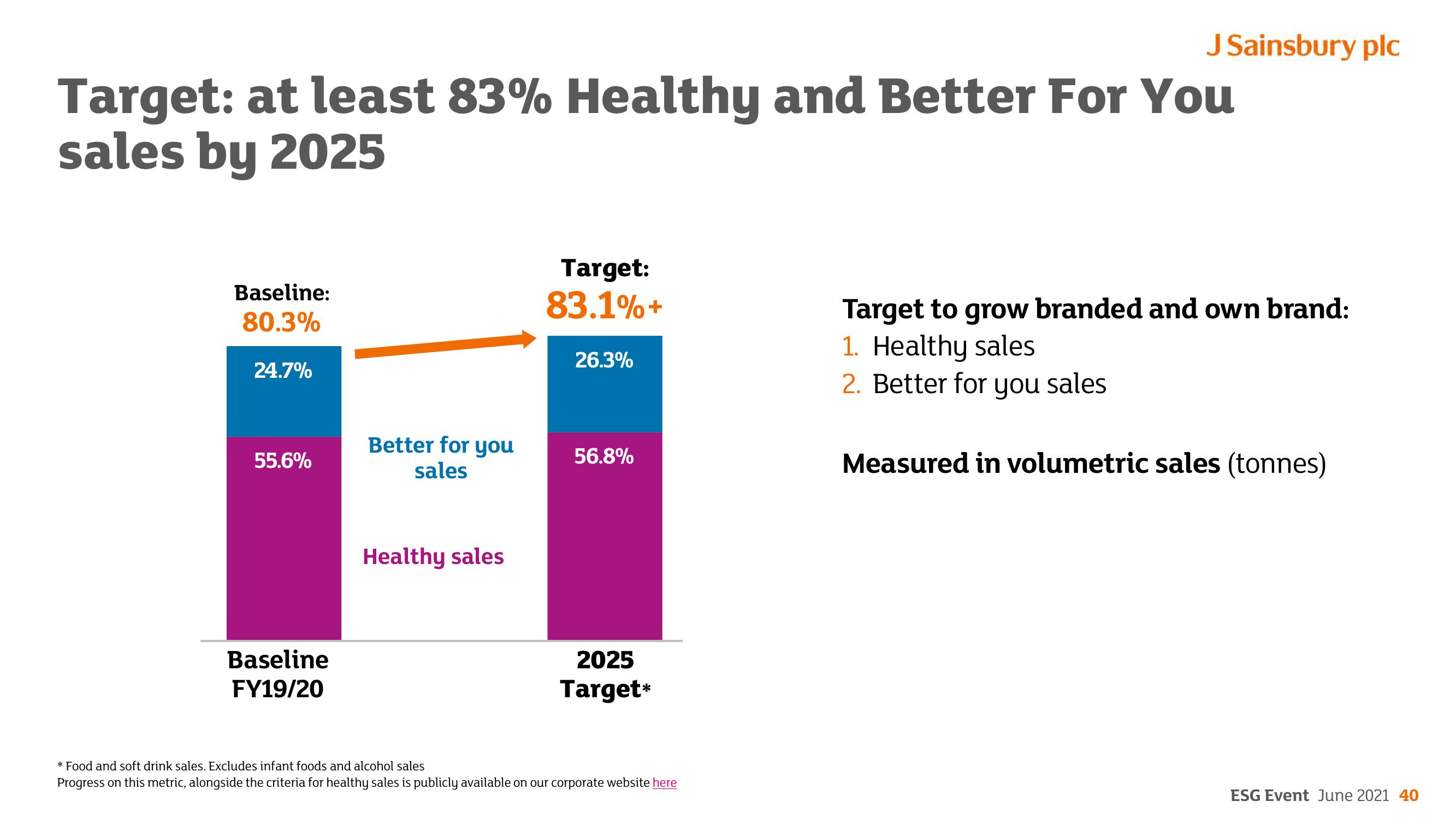 Sainsbury's ESG slide image #40