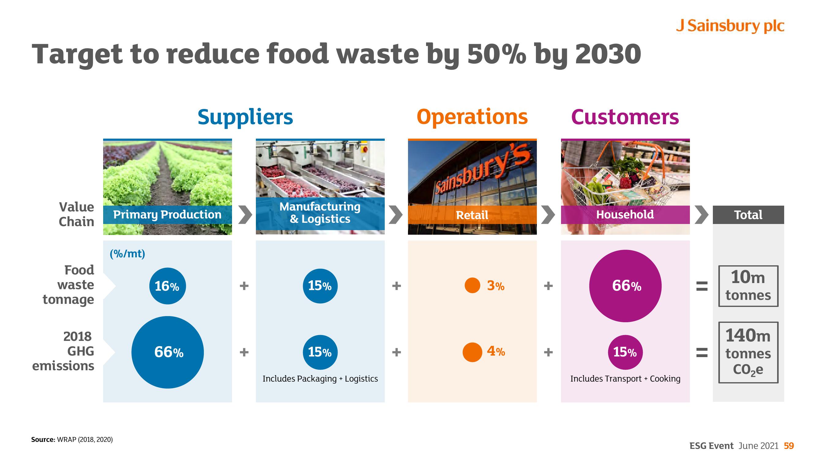 Sainsbury's ESG slide image #59