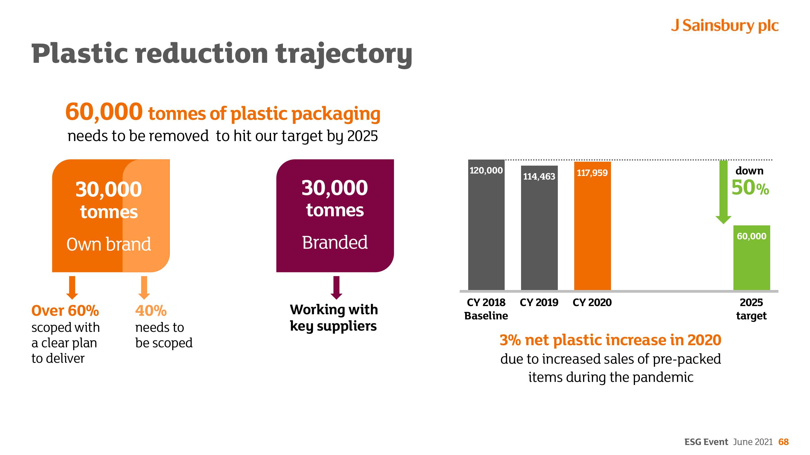 Sainsbury's ESG slide image #68