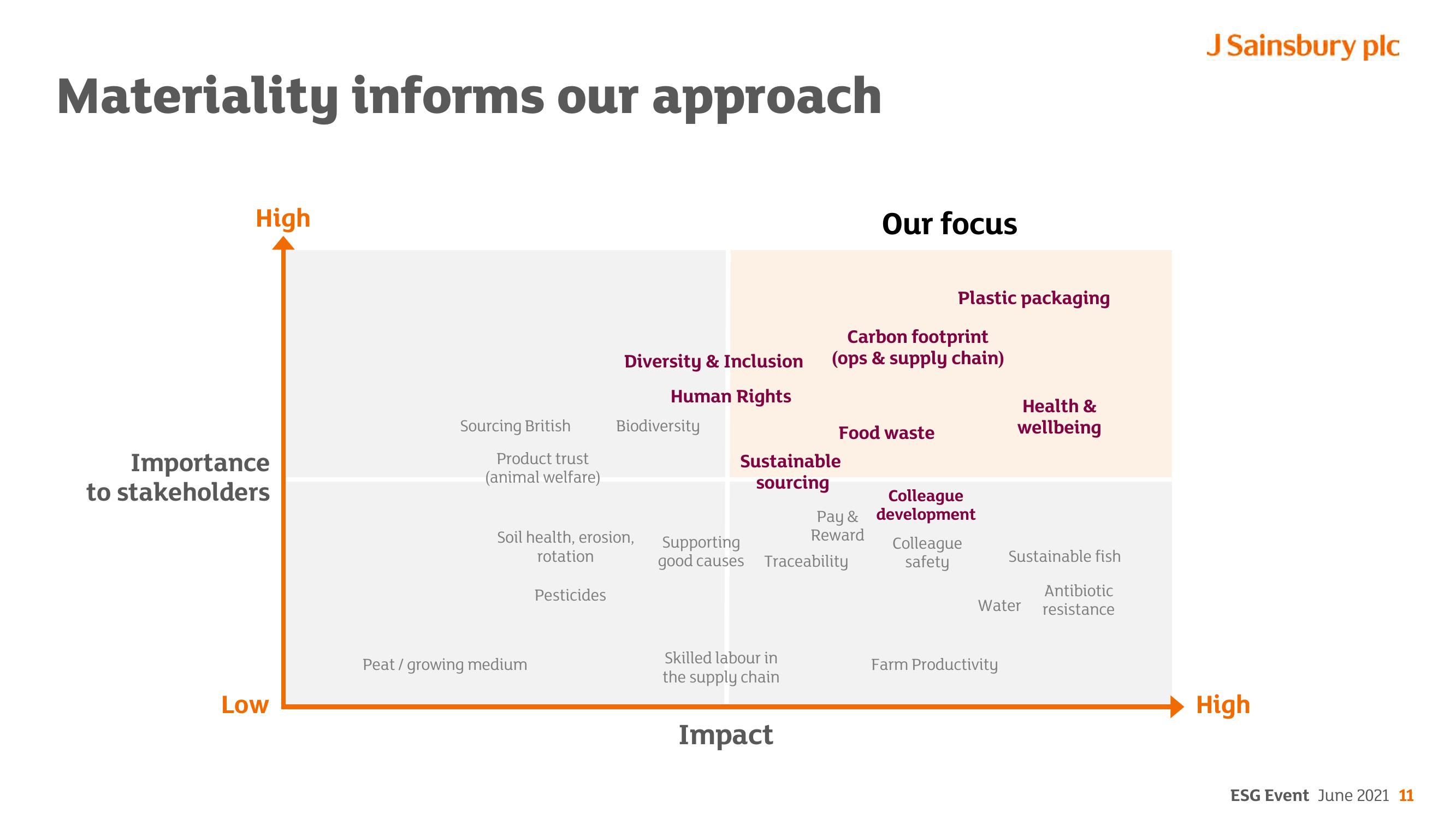 Sainsbury's ESG slide image #11