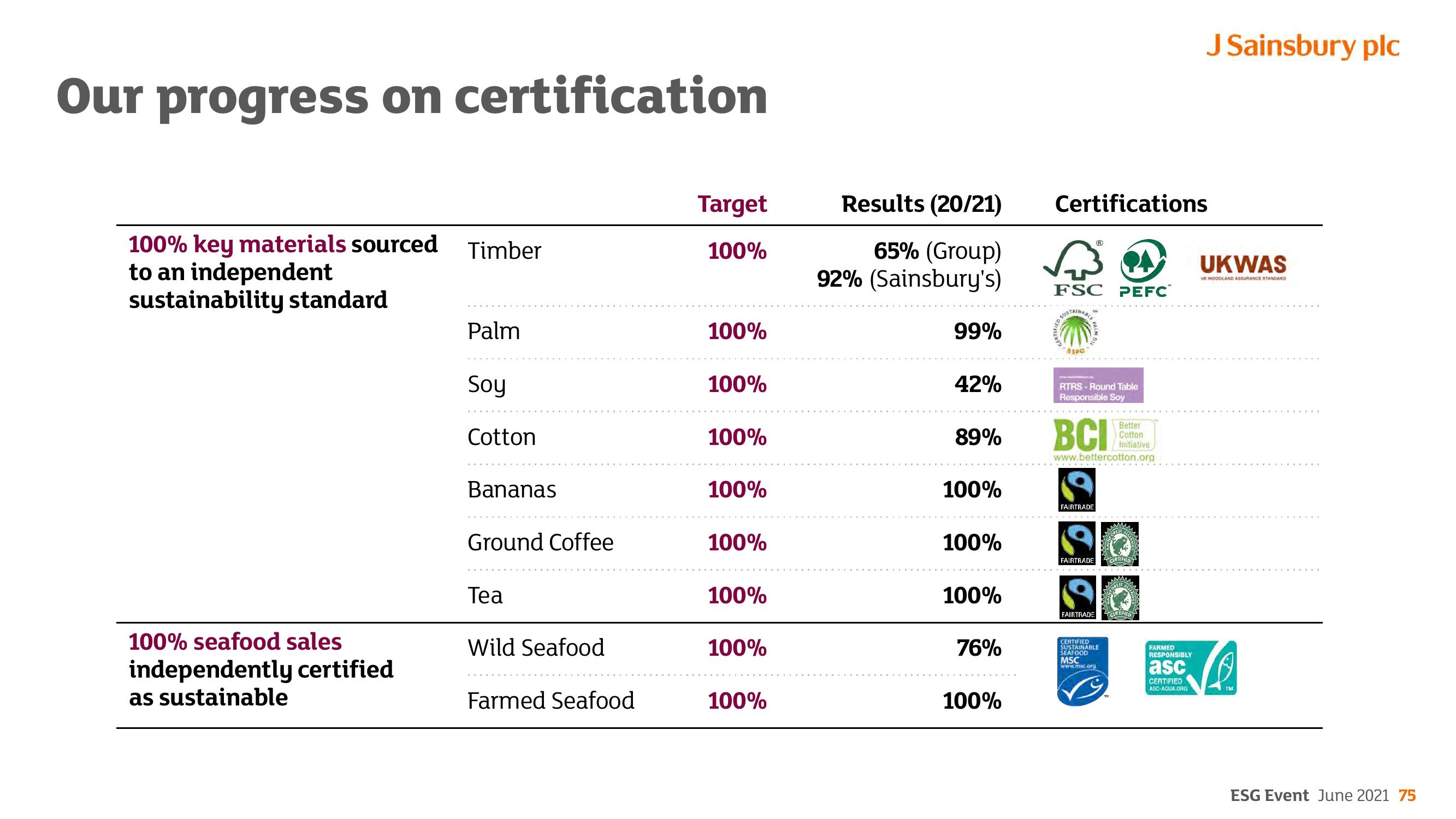 Sainsbury's ESG slide image #75