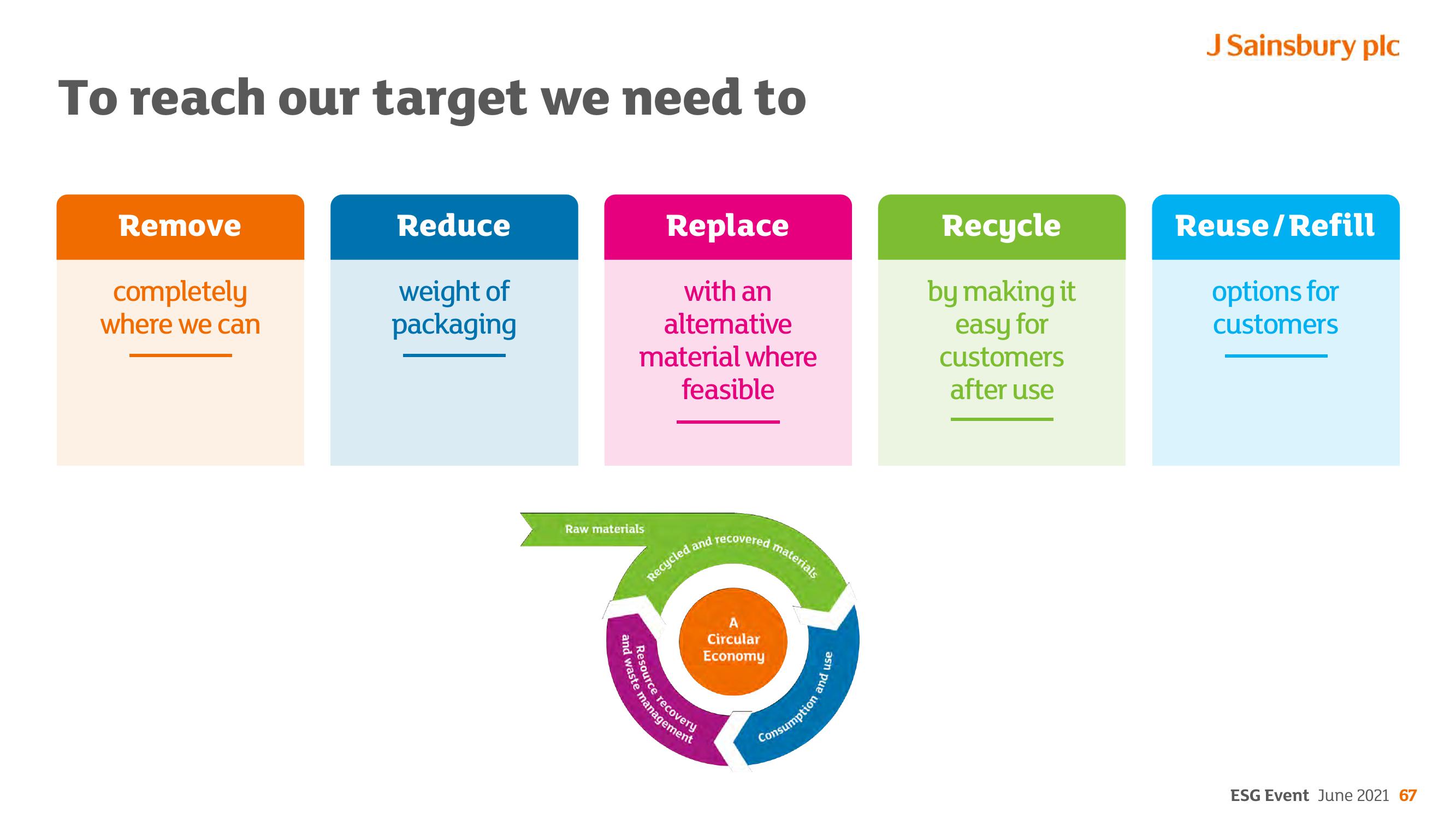 Sainsbury's ESG slide image #67