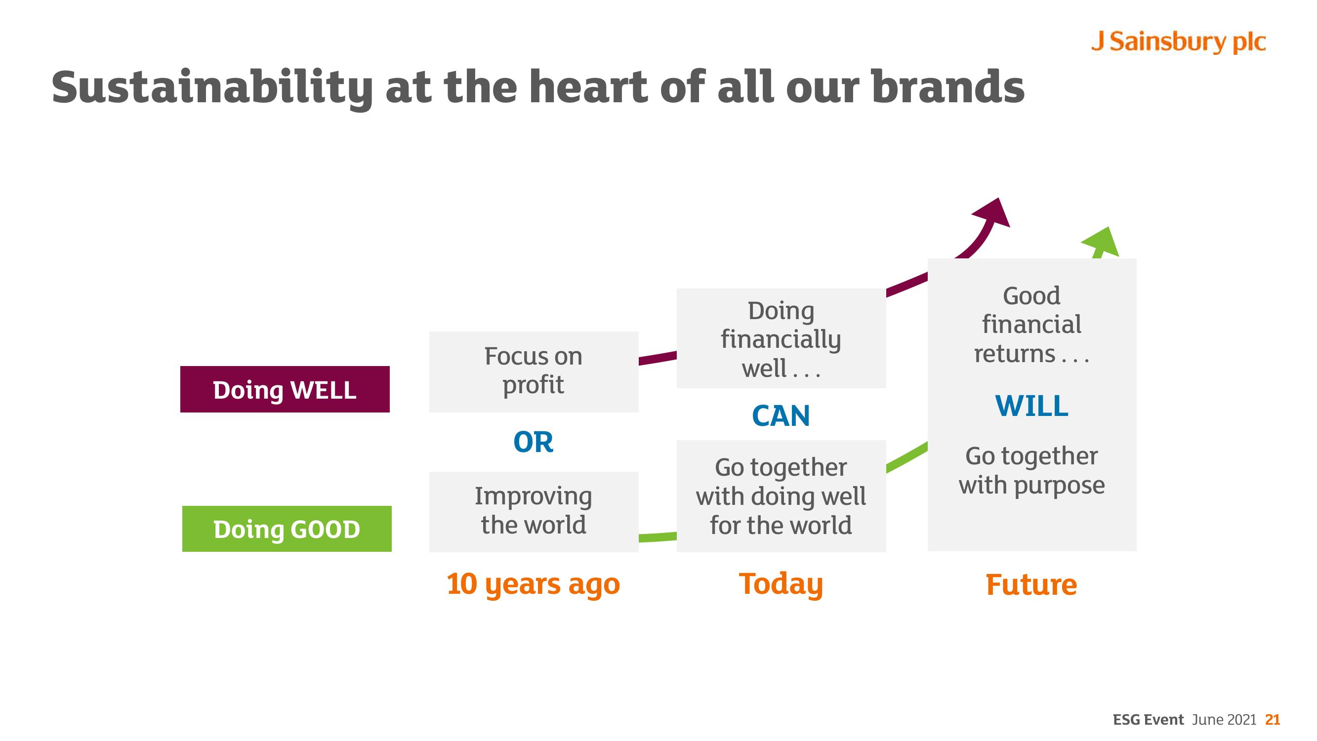 Sainsbury's ESG slide image #21