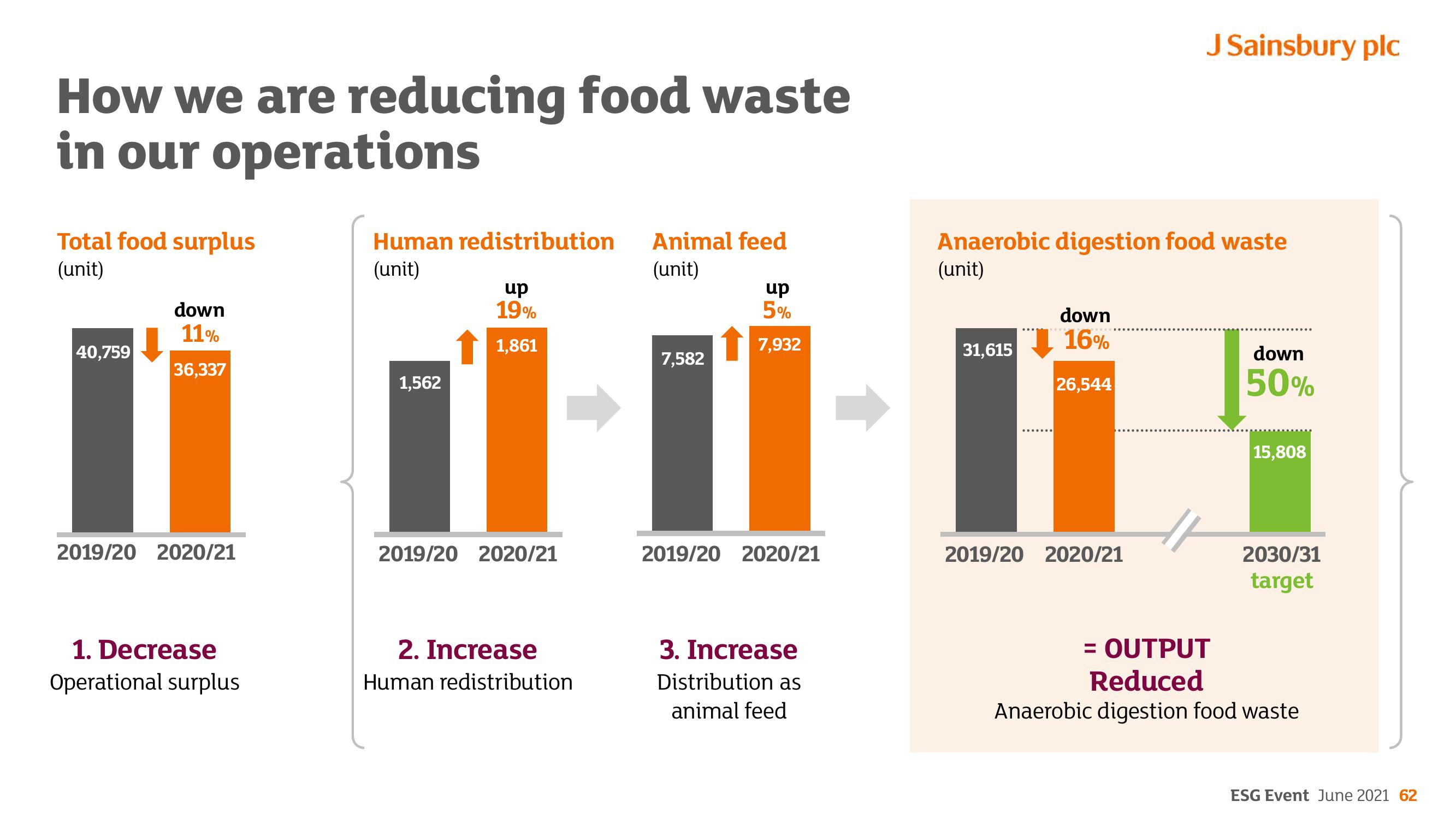 Sainsbury's ESG slide image #62