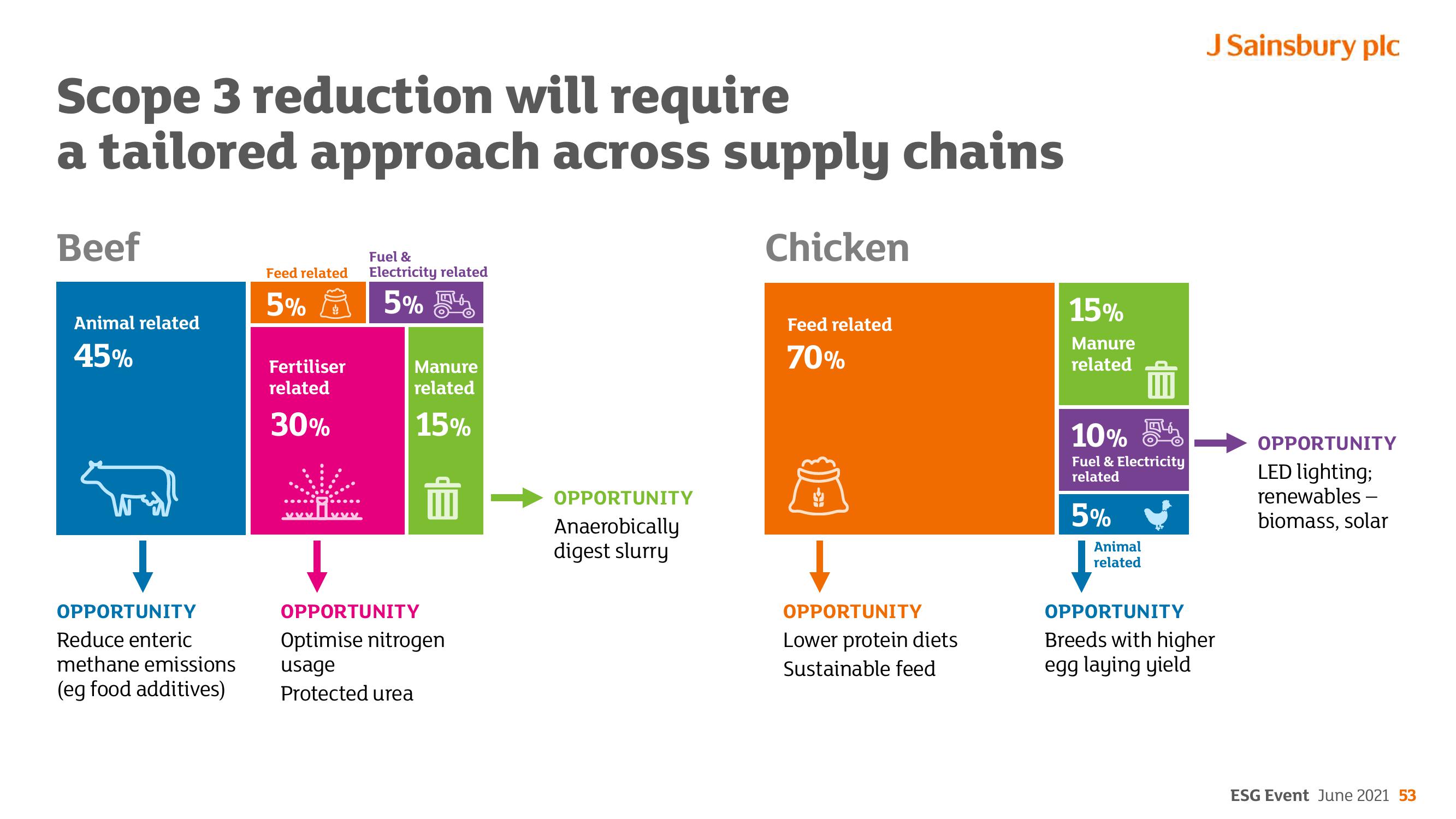 Sainsbury's ESG slide image #53