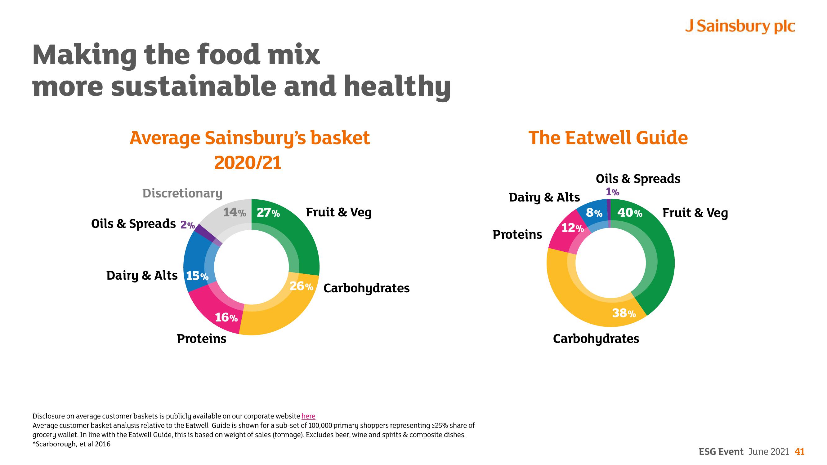 Sainsbury's ESG slide image #41