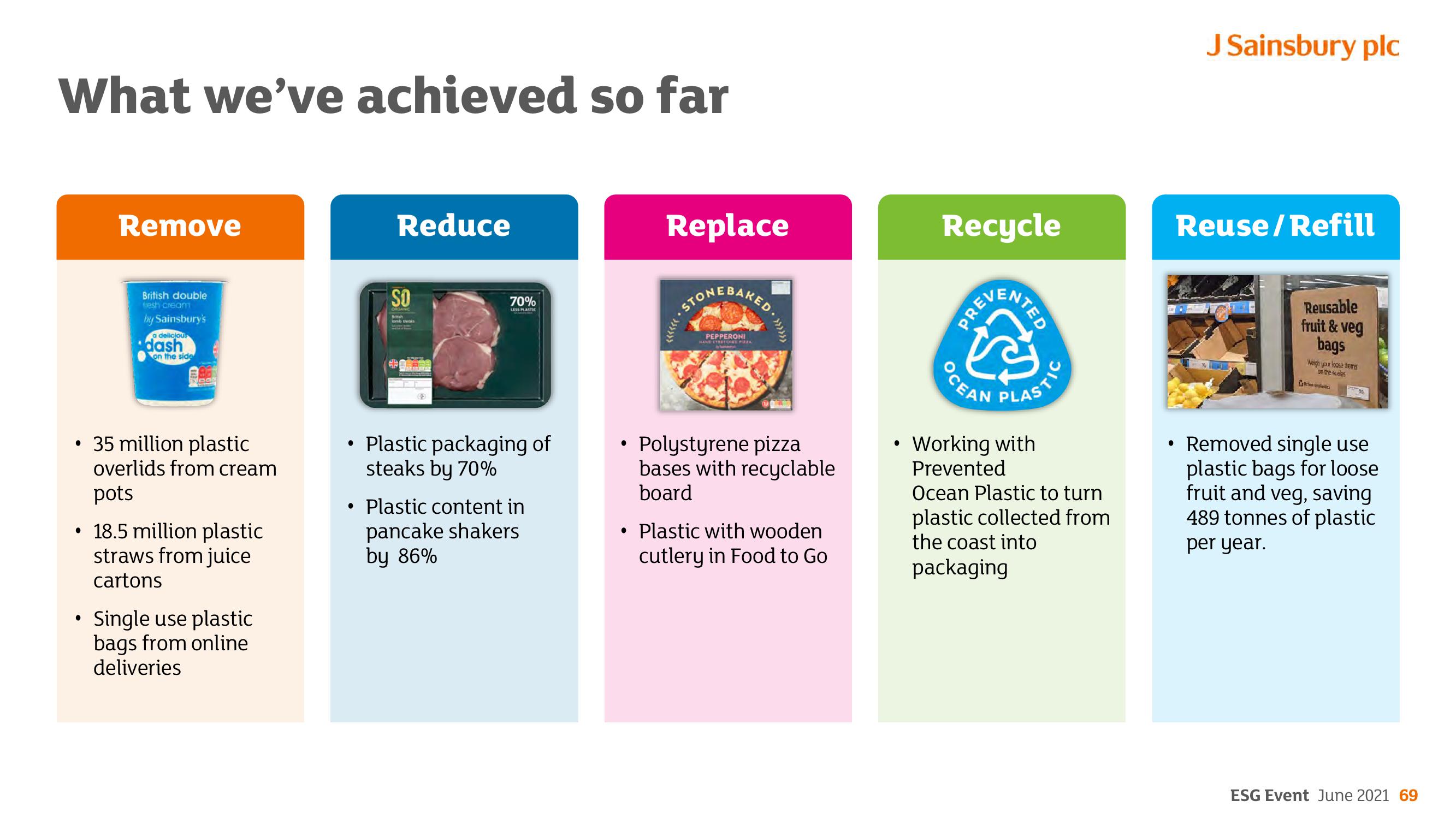 Sainsbury's ESG slide image #69