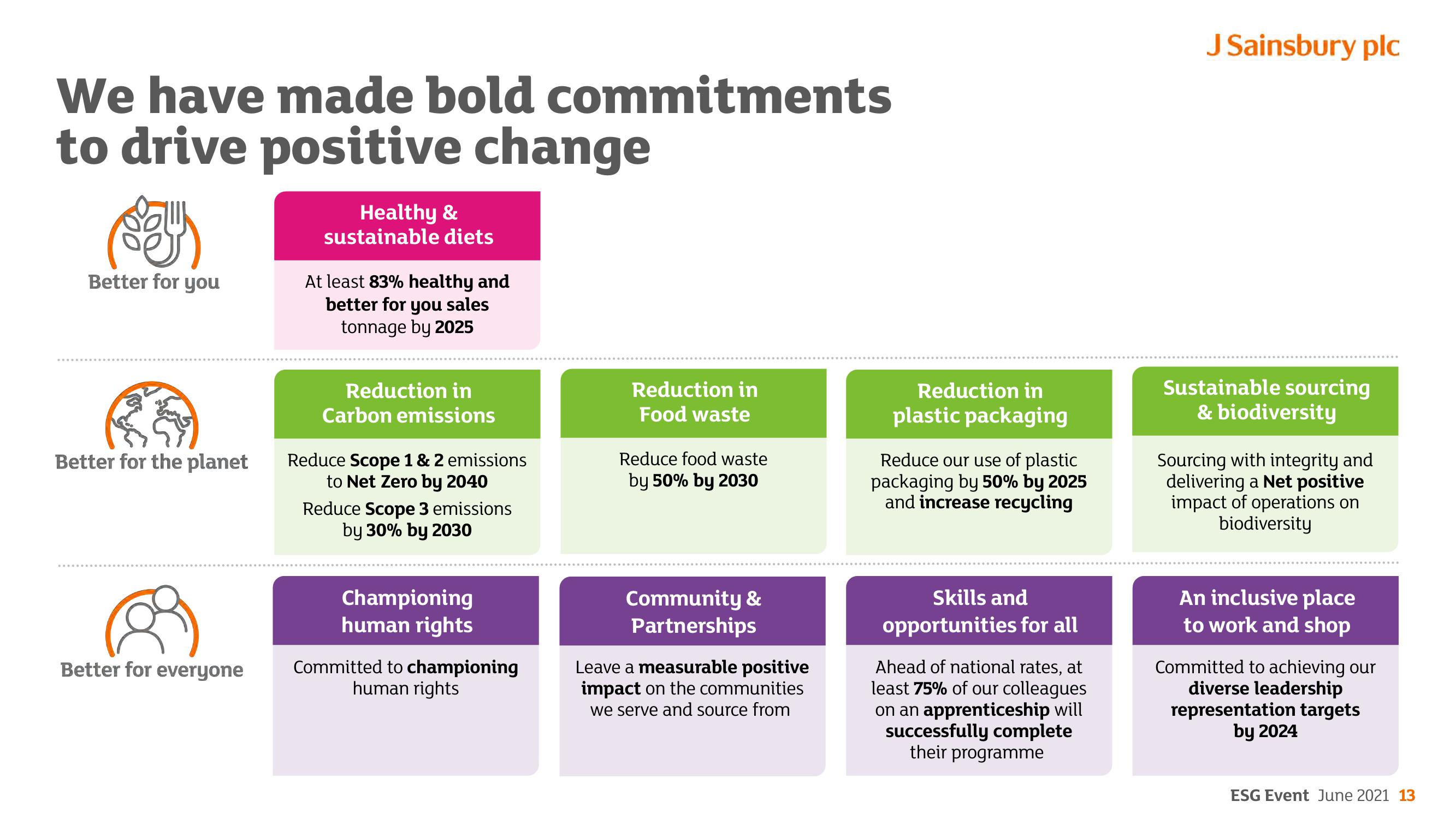 Sainsbury's ESG slide image #13