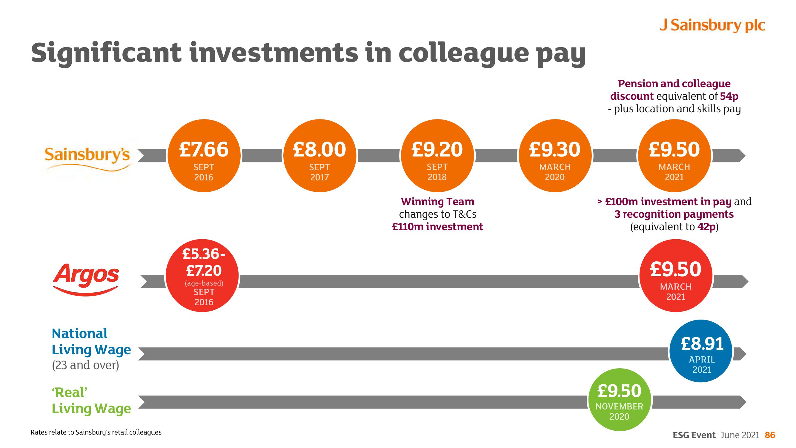 Sainsbury's ESG slide image #86