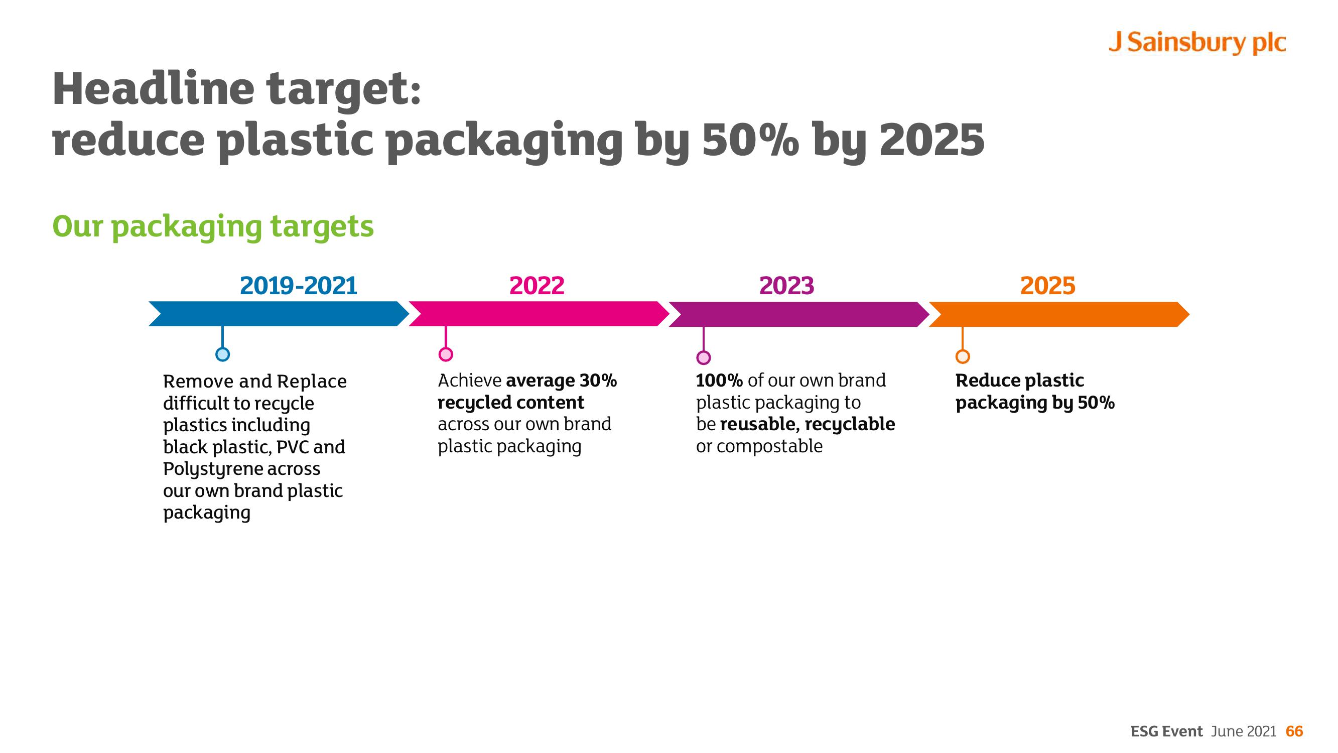 Sainsbury's ESG slide image #66