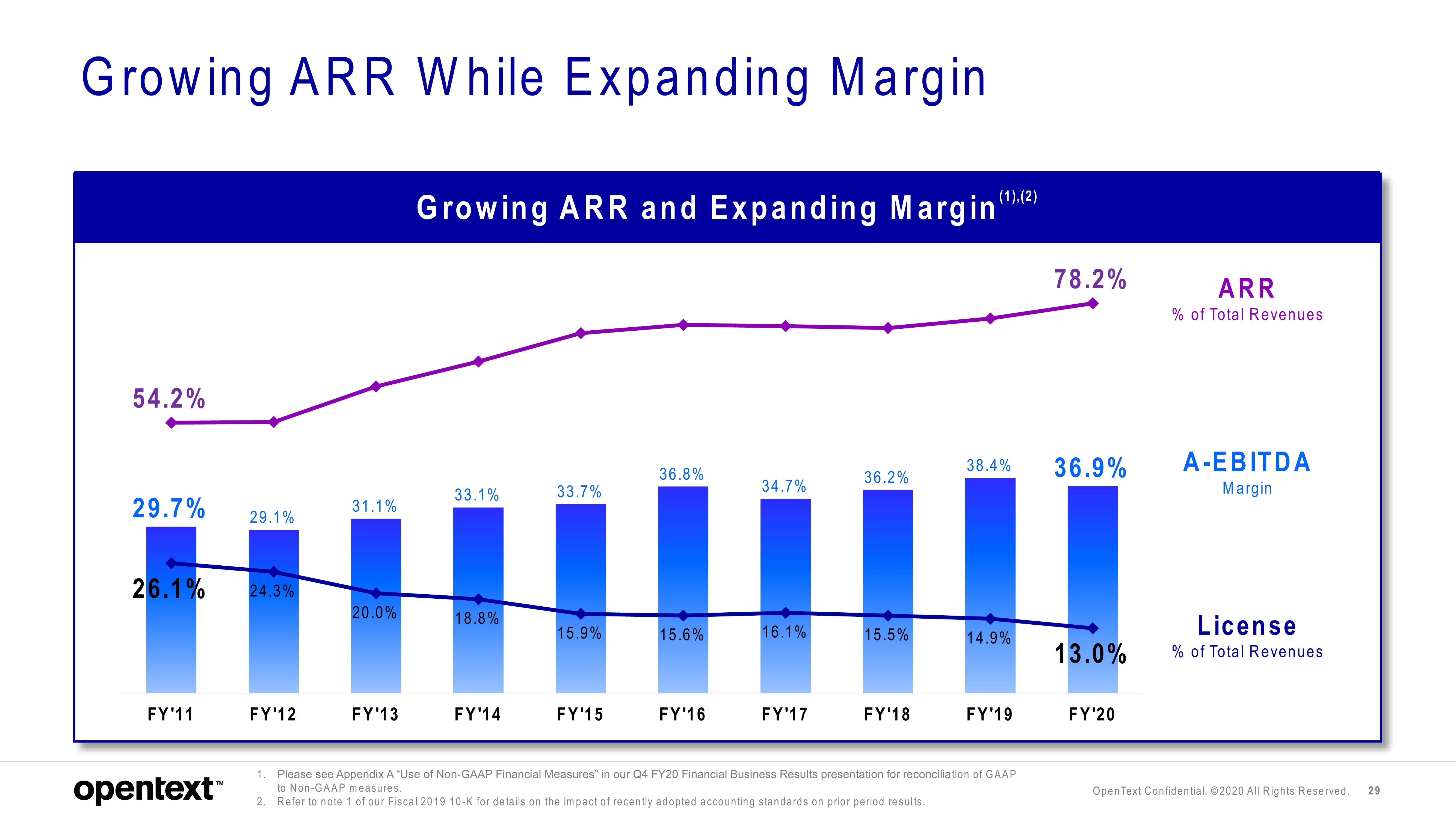 OpenText Investor Presentation Deck slide image #29