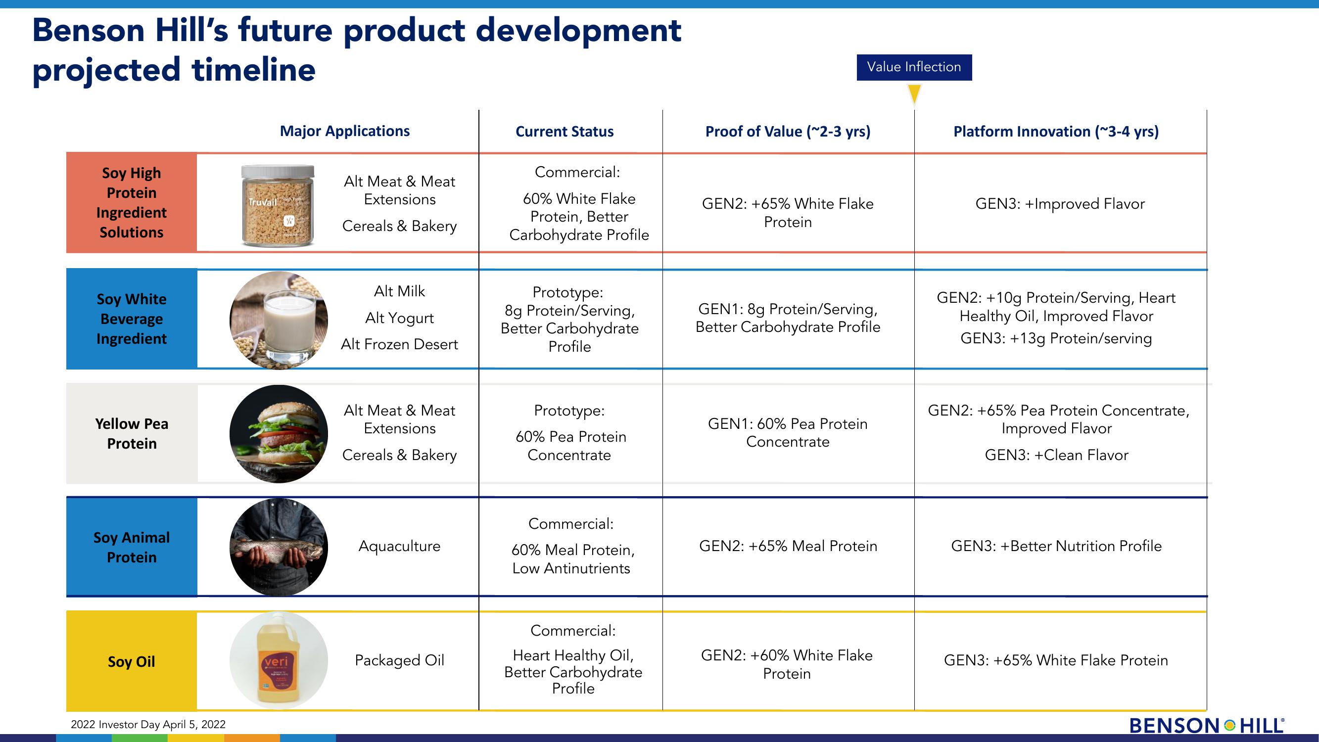 Benson Hill Investor Presentation Deck slide image #5