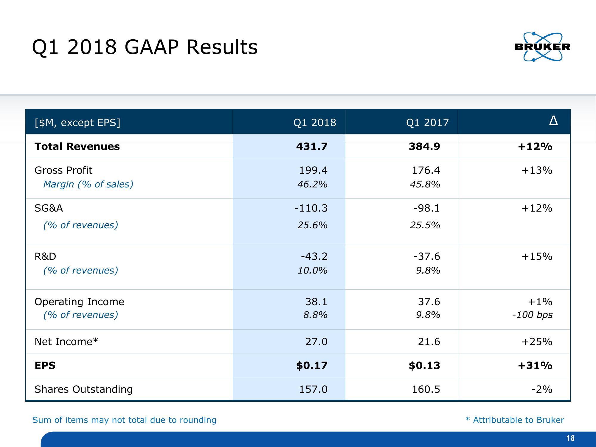 Q1 2018 Earnings Presentation slide image #18