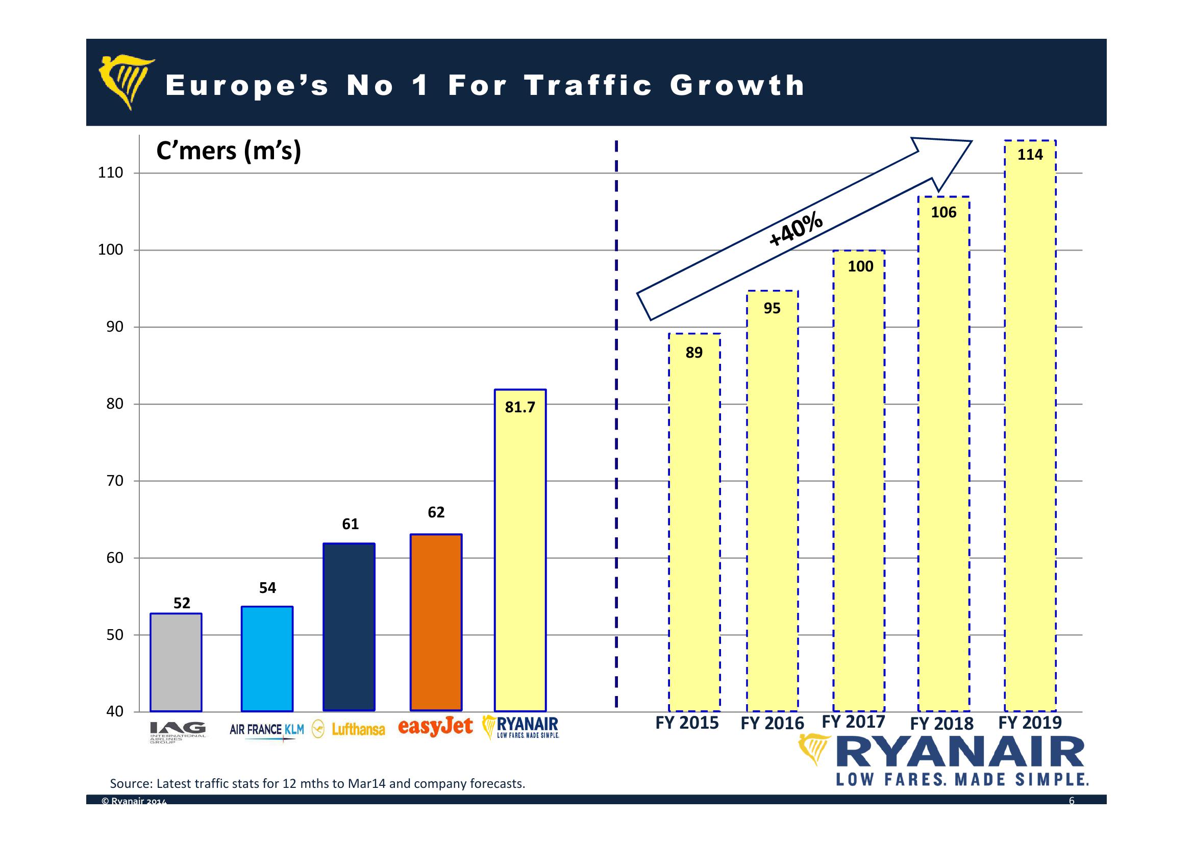 Ryanair Company Presentation slide image #6