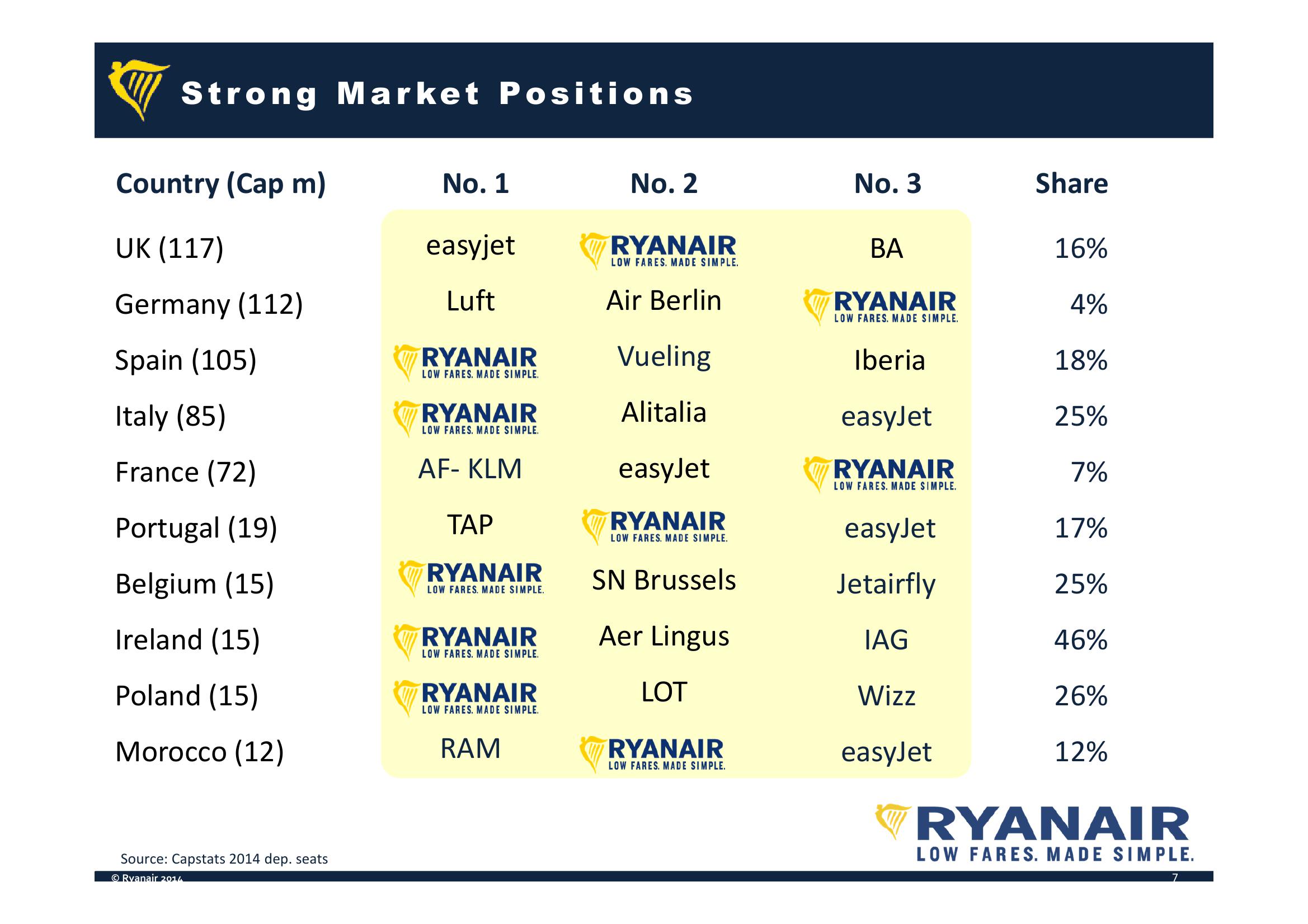 Ryanair Company Presentation slide image #7