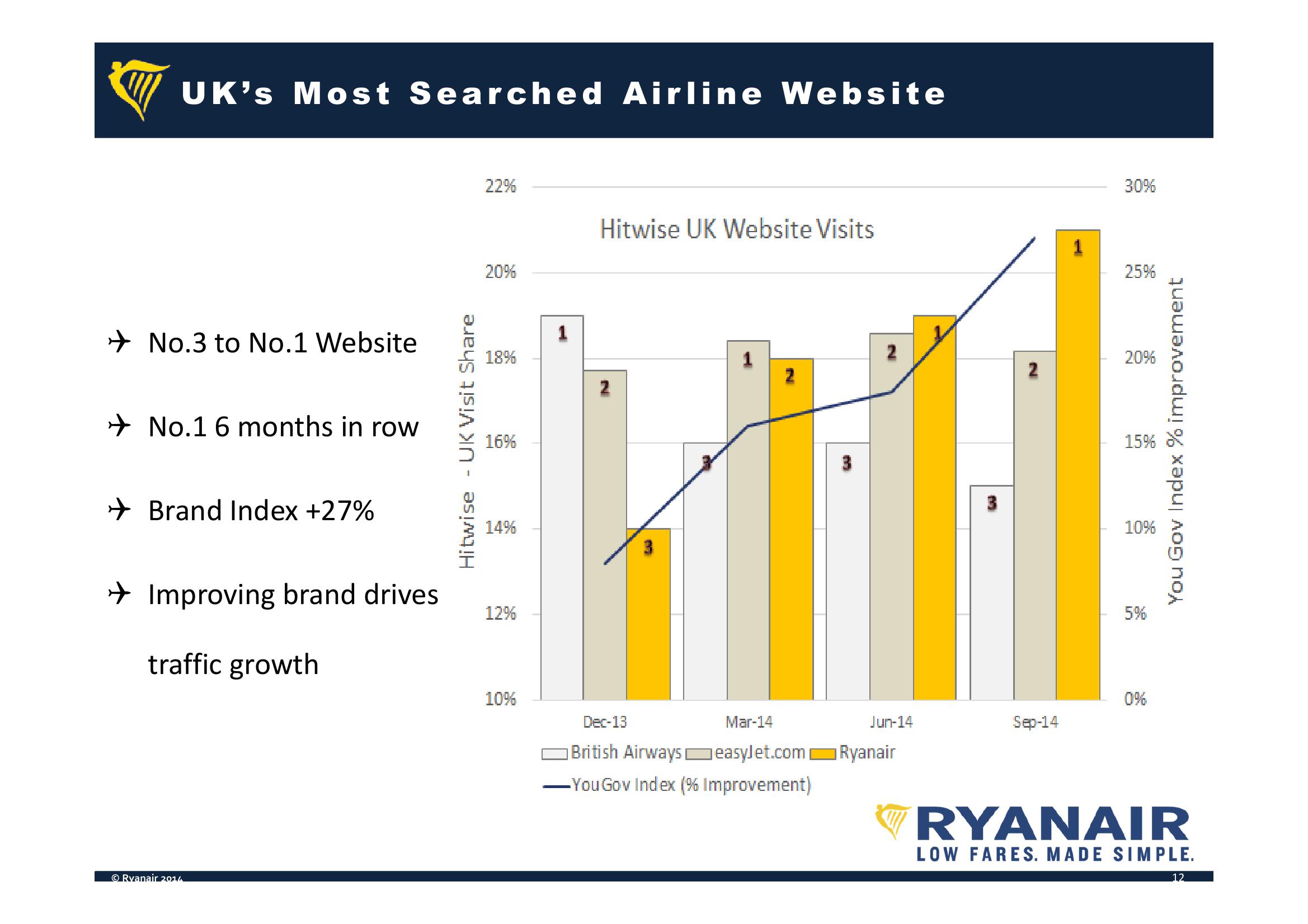 Ryanair Company Presentation slide image #12