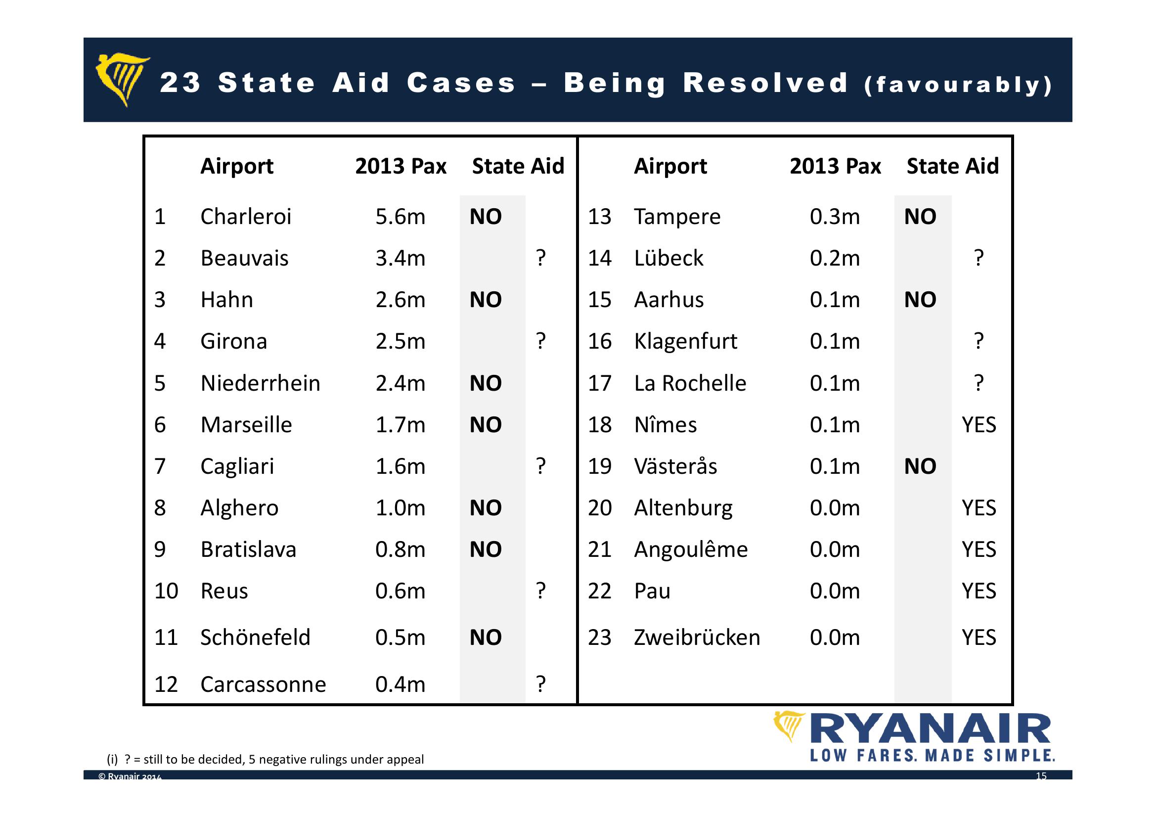 Ryanair Company Presentation slide image #15