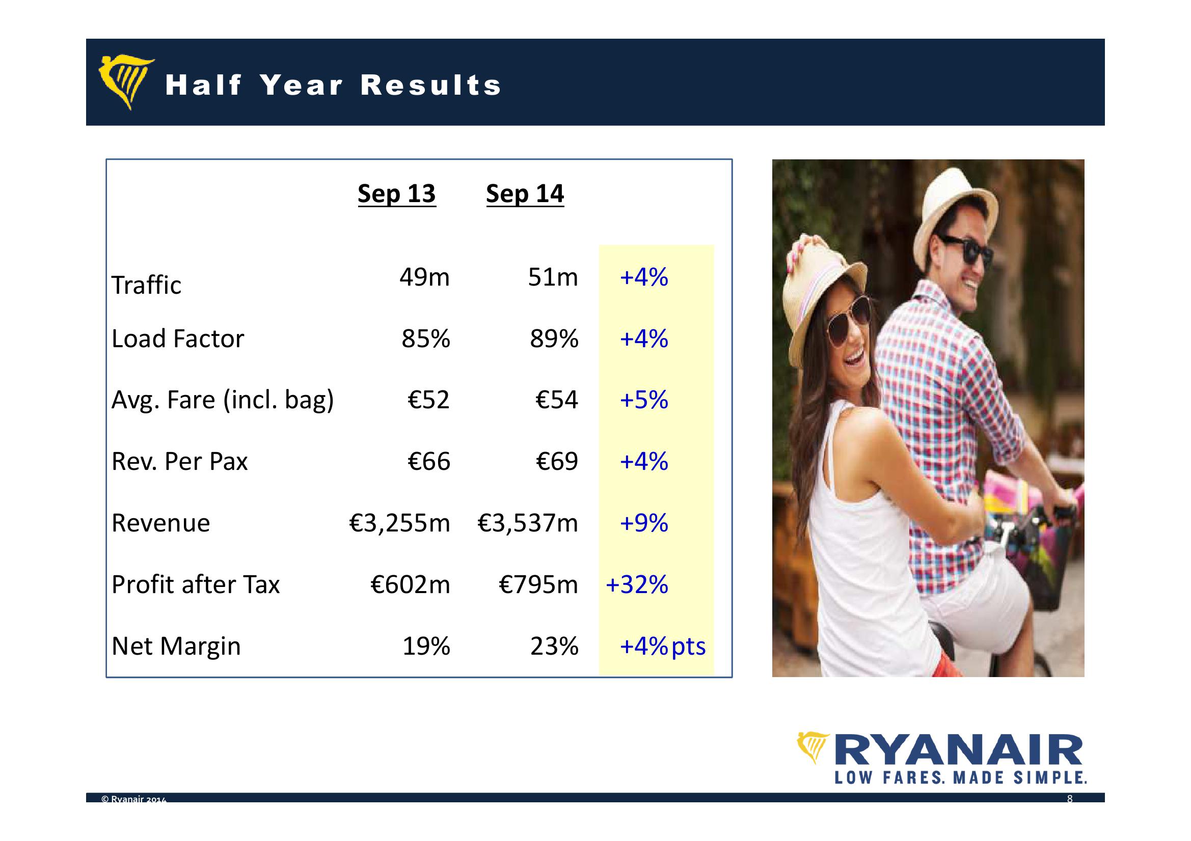 Ryanair Company Presentation slide image #8