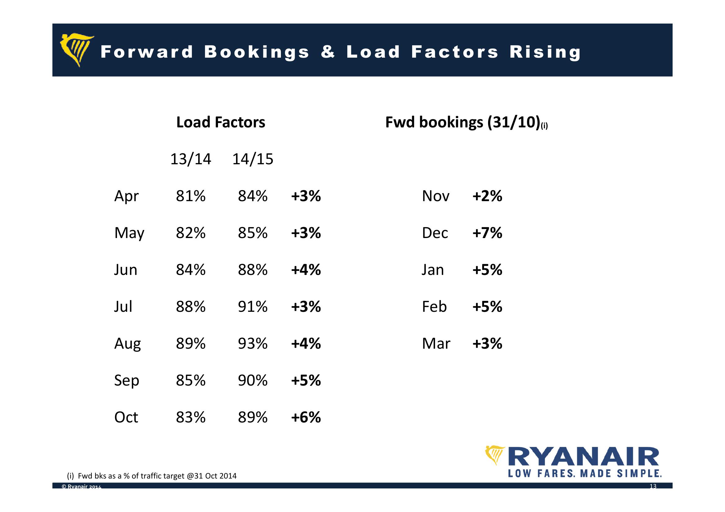 Ryanair Company Presentation slide image #13