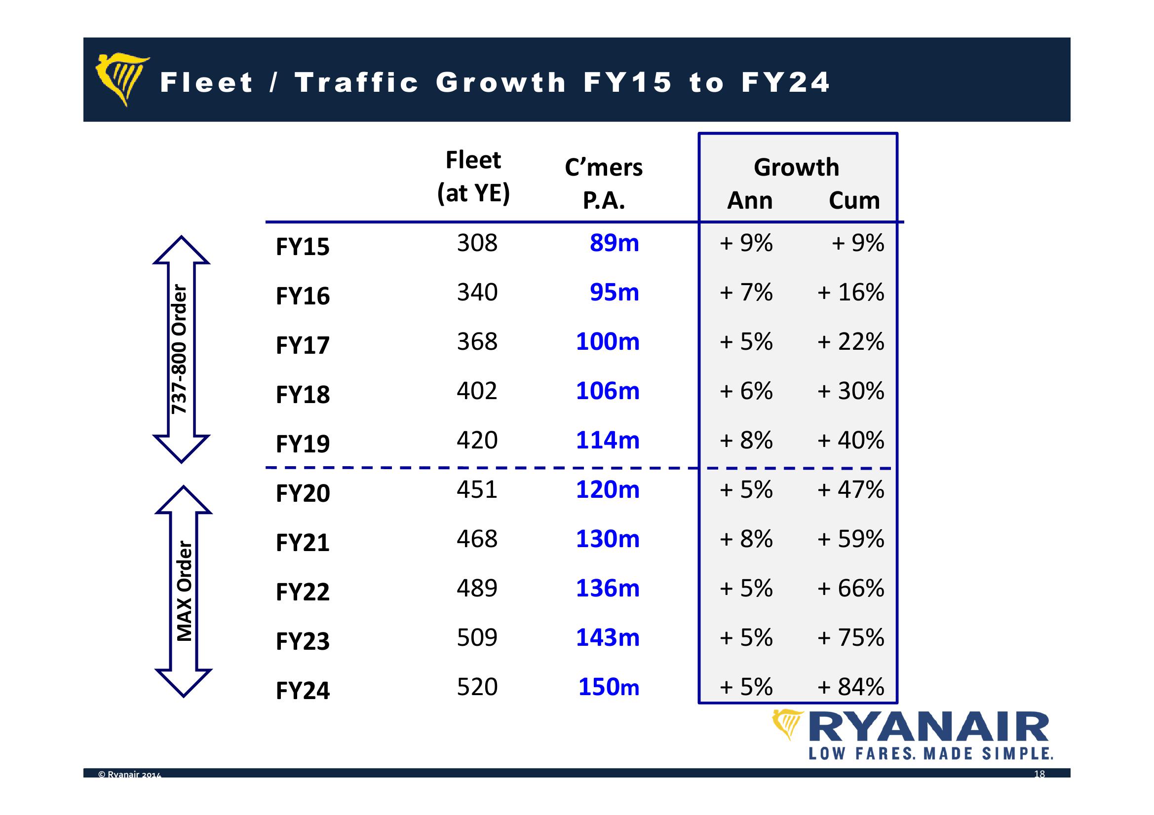 Ryanair Company Presentation slide image #18