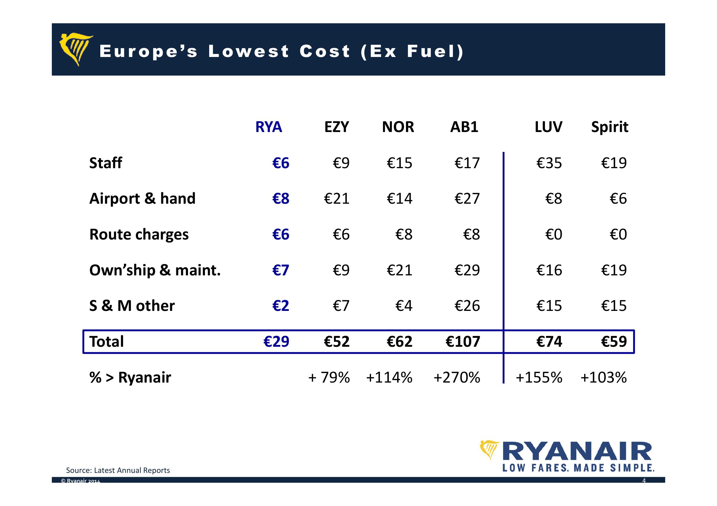 Ryanair Company Presentation slide image #4