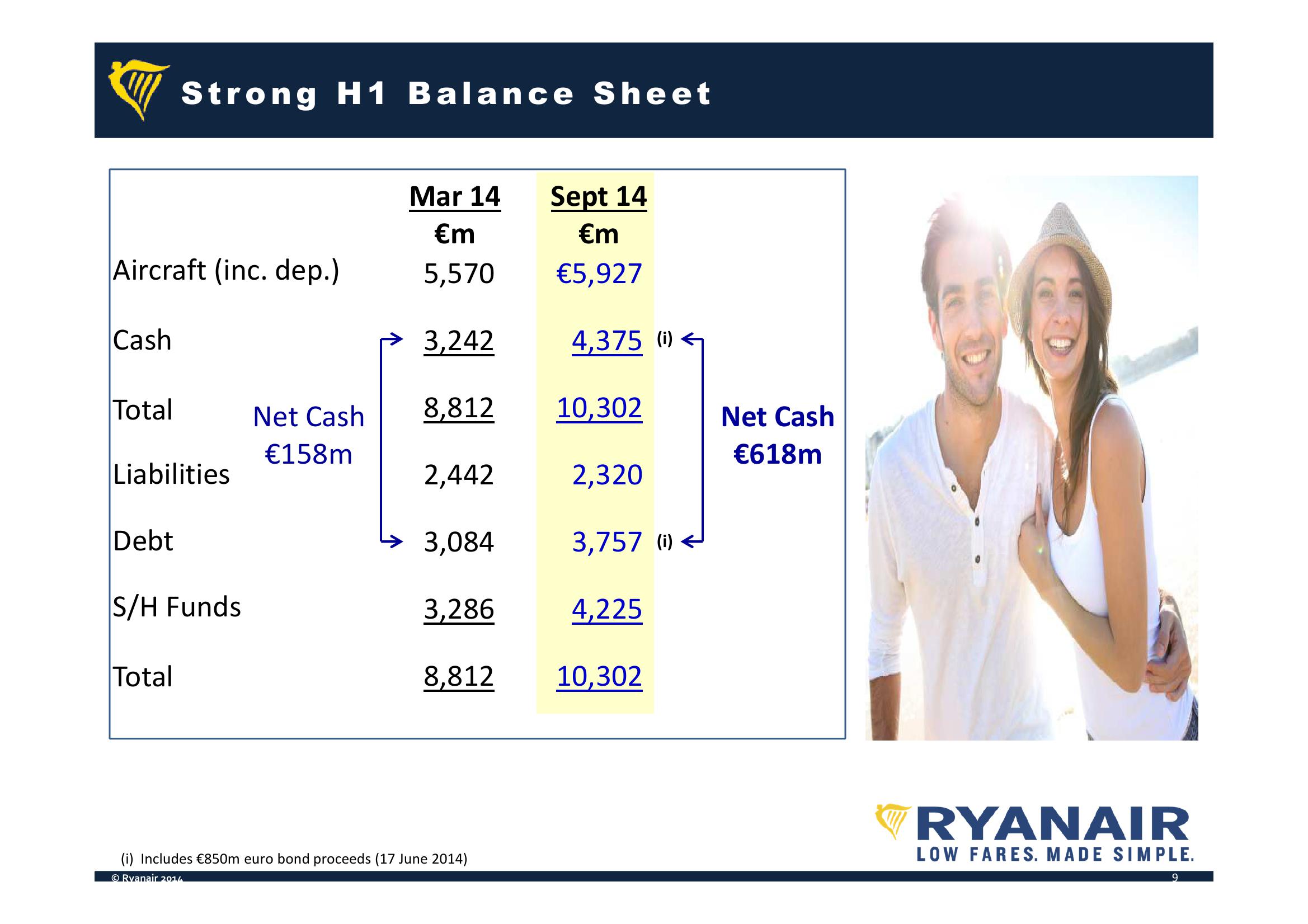 Ryanair Company Presentation slide image #9