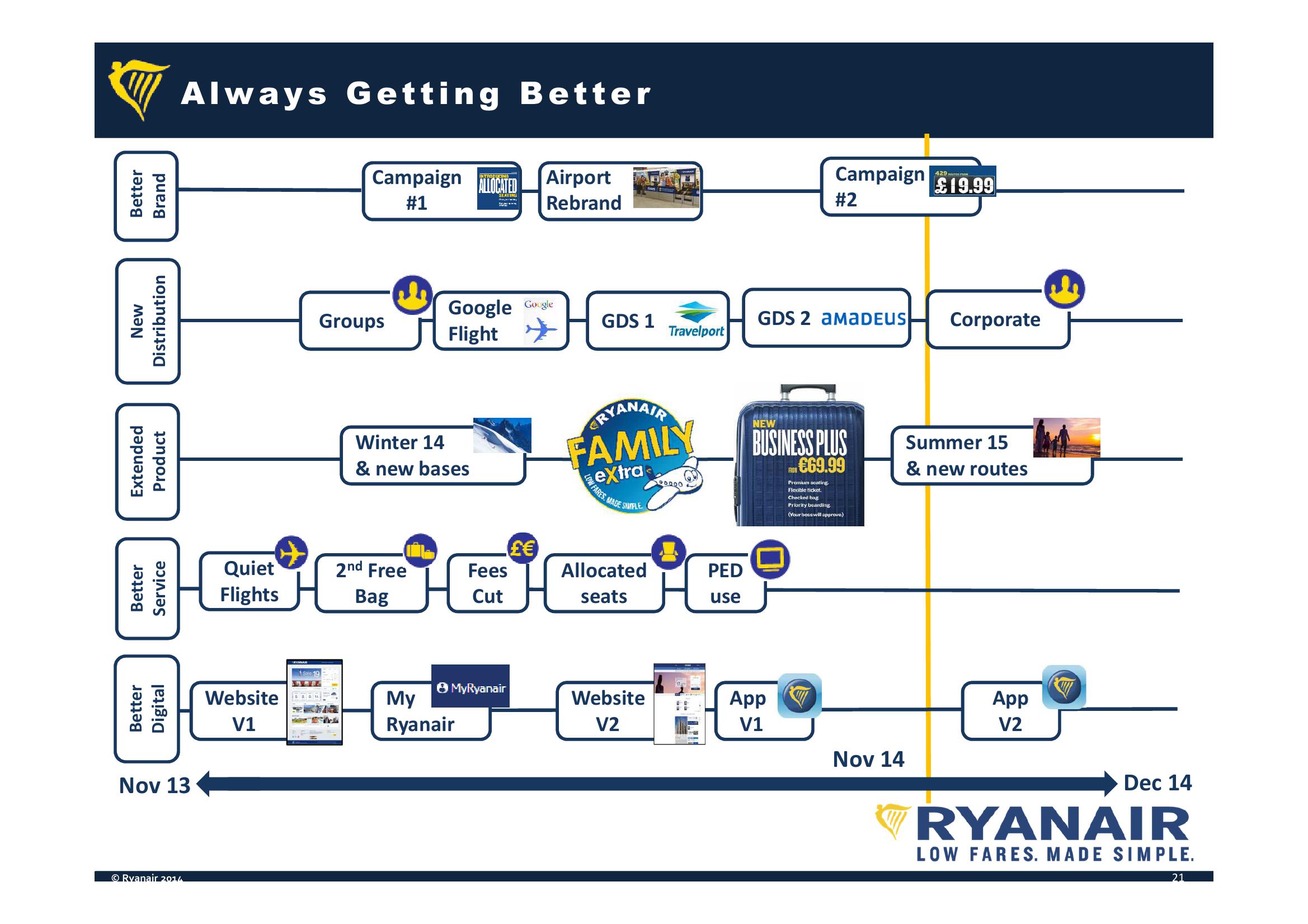 Ryanair Company Presentation slide image #21