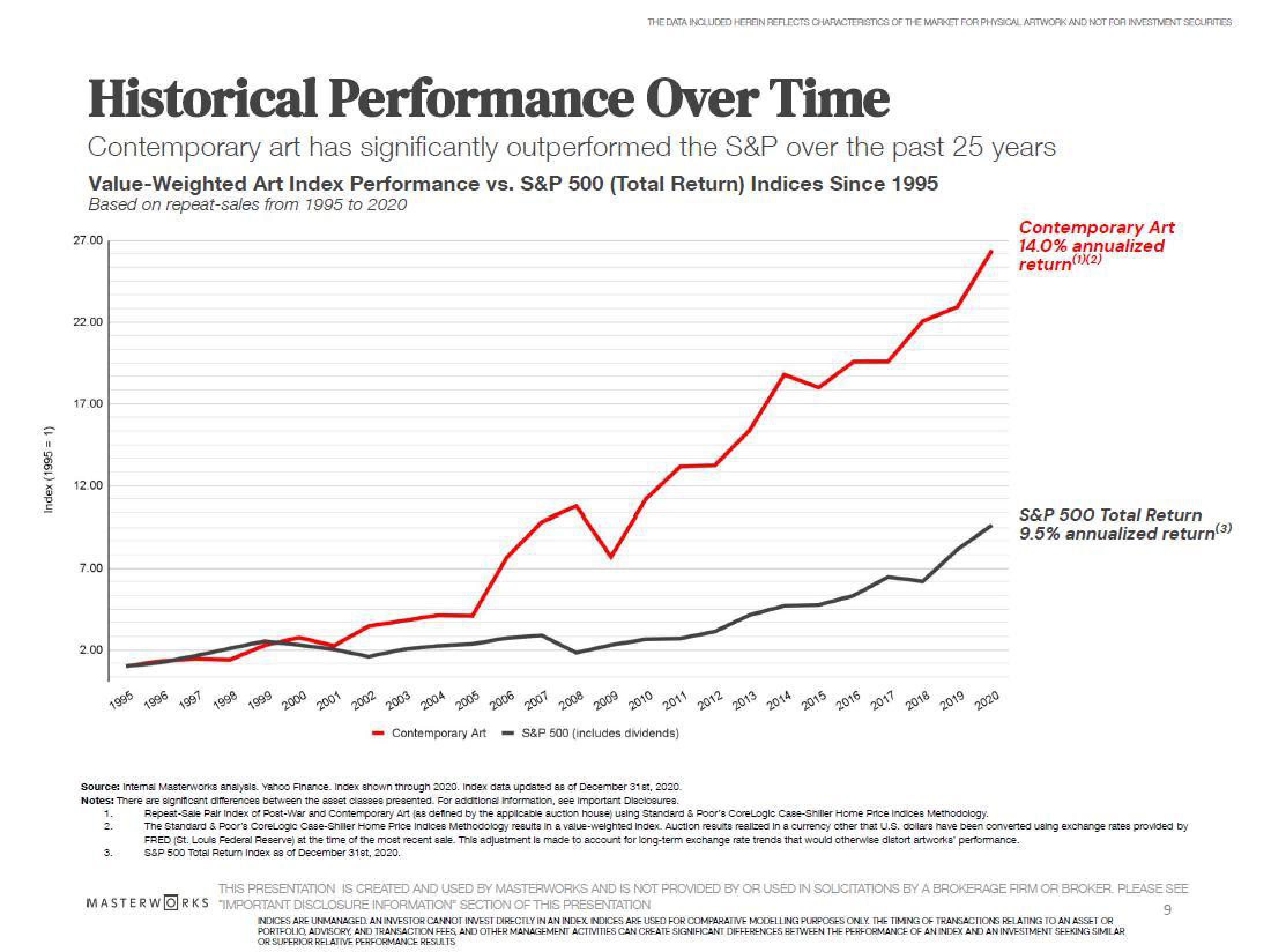 Masterworks Investor Update slide image #9