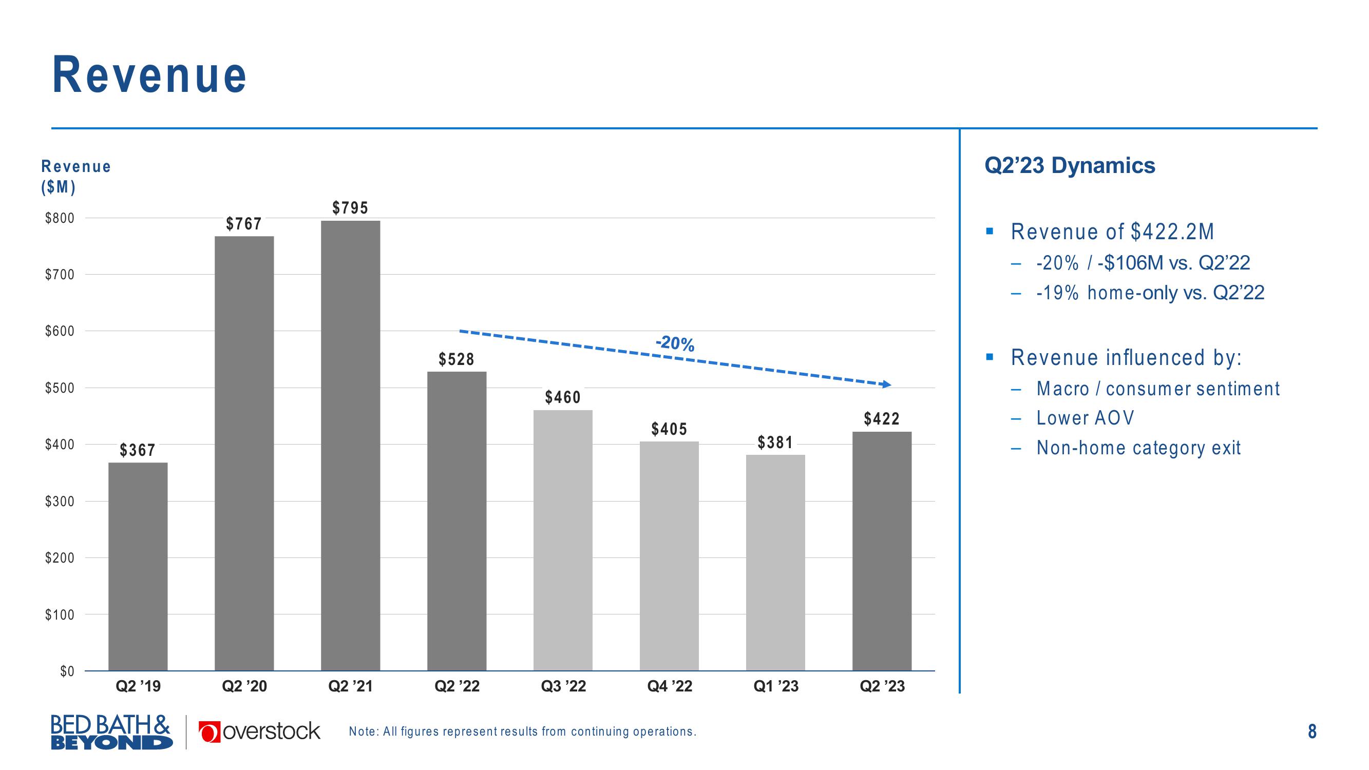 Overstock Results Presentation Deck slide image #8